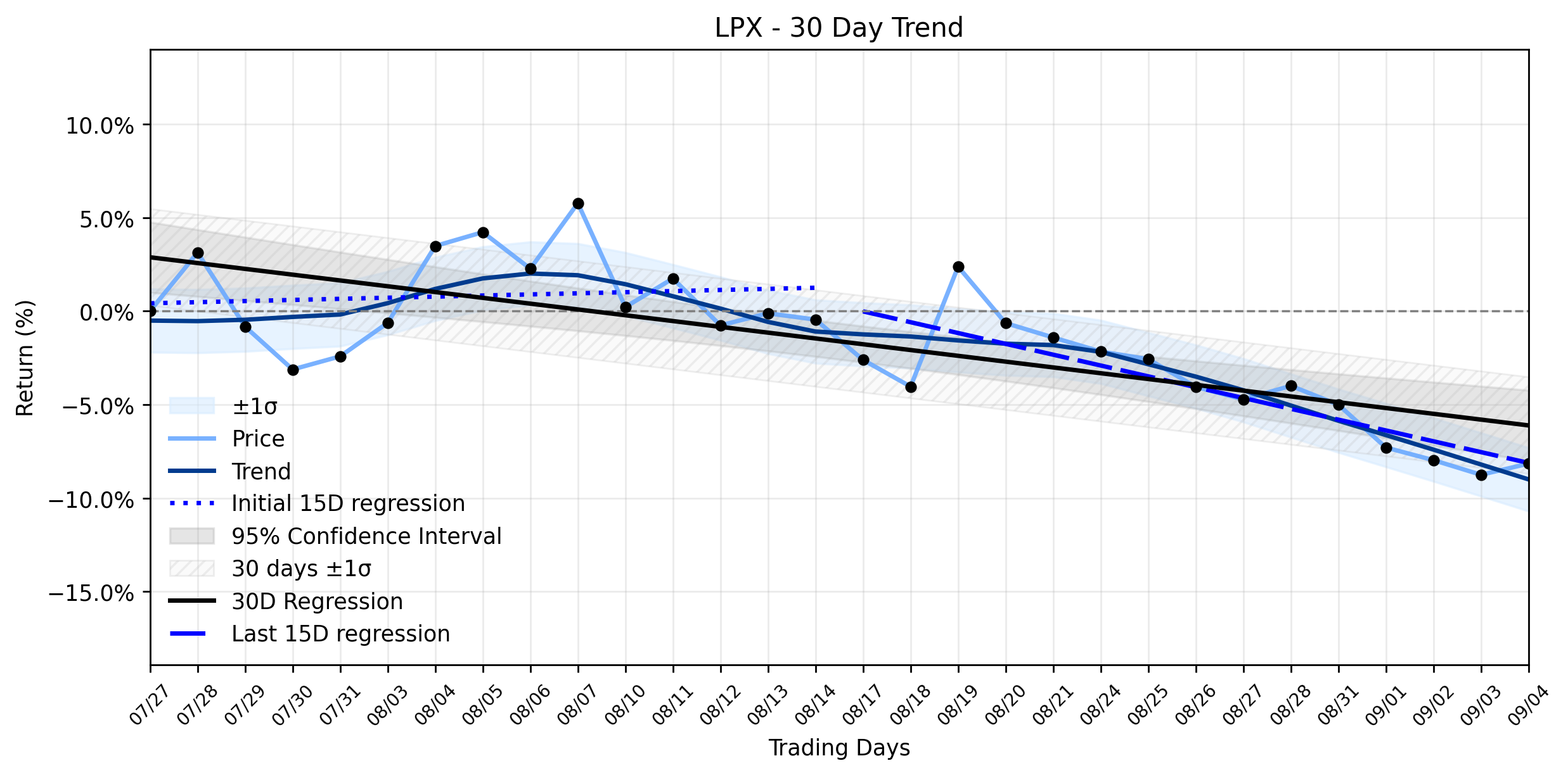 Loess and Linear Trend Regression for Louisiana-Pacific