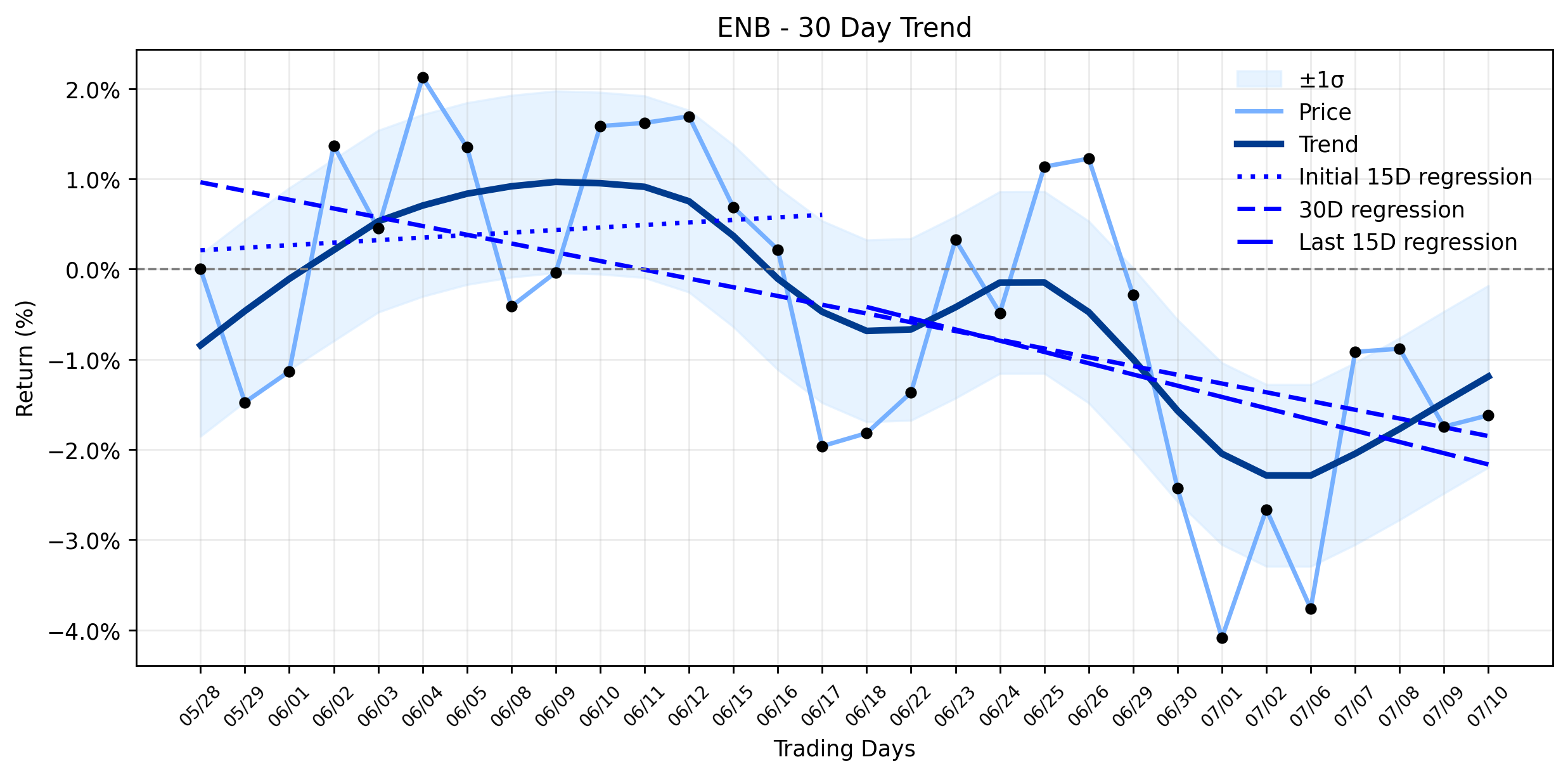 Enbridge (ENB) Takes a Slight Dip: Is a New Alert Brewing Ahead of Q2 Earnings? (Simply Wall St News)