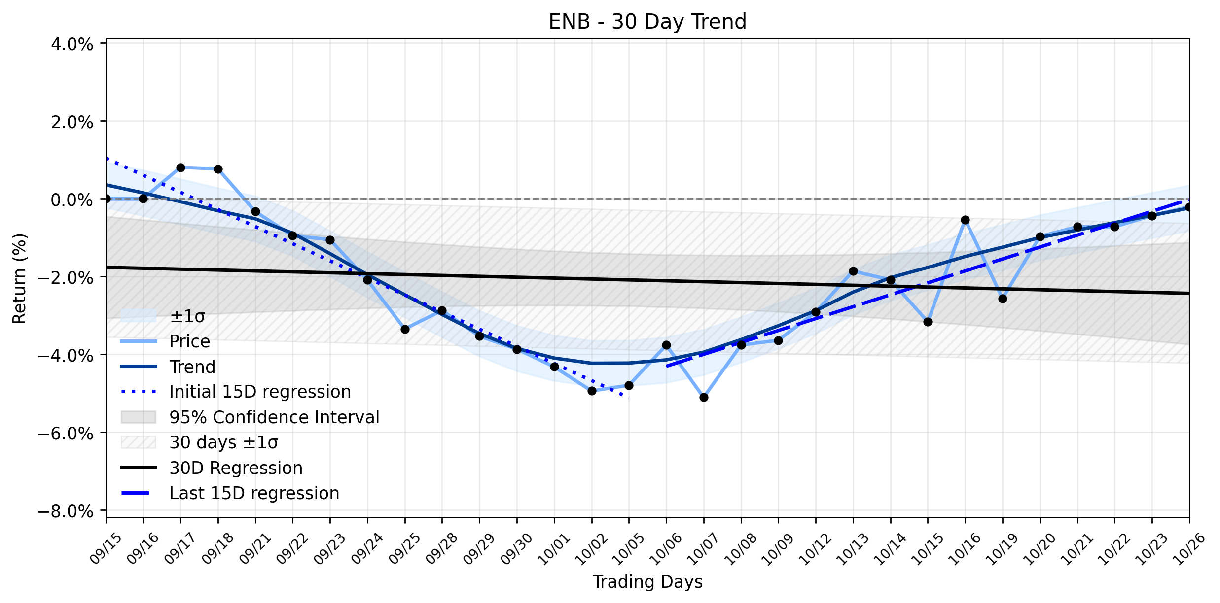 Loess and Linear Trend Regression for Enbridge
