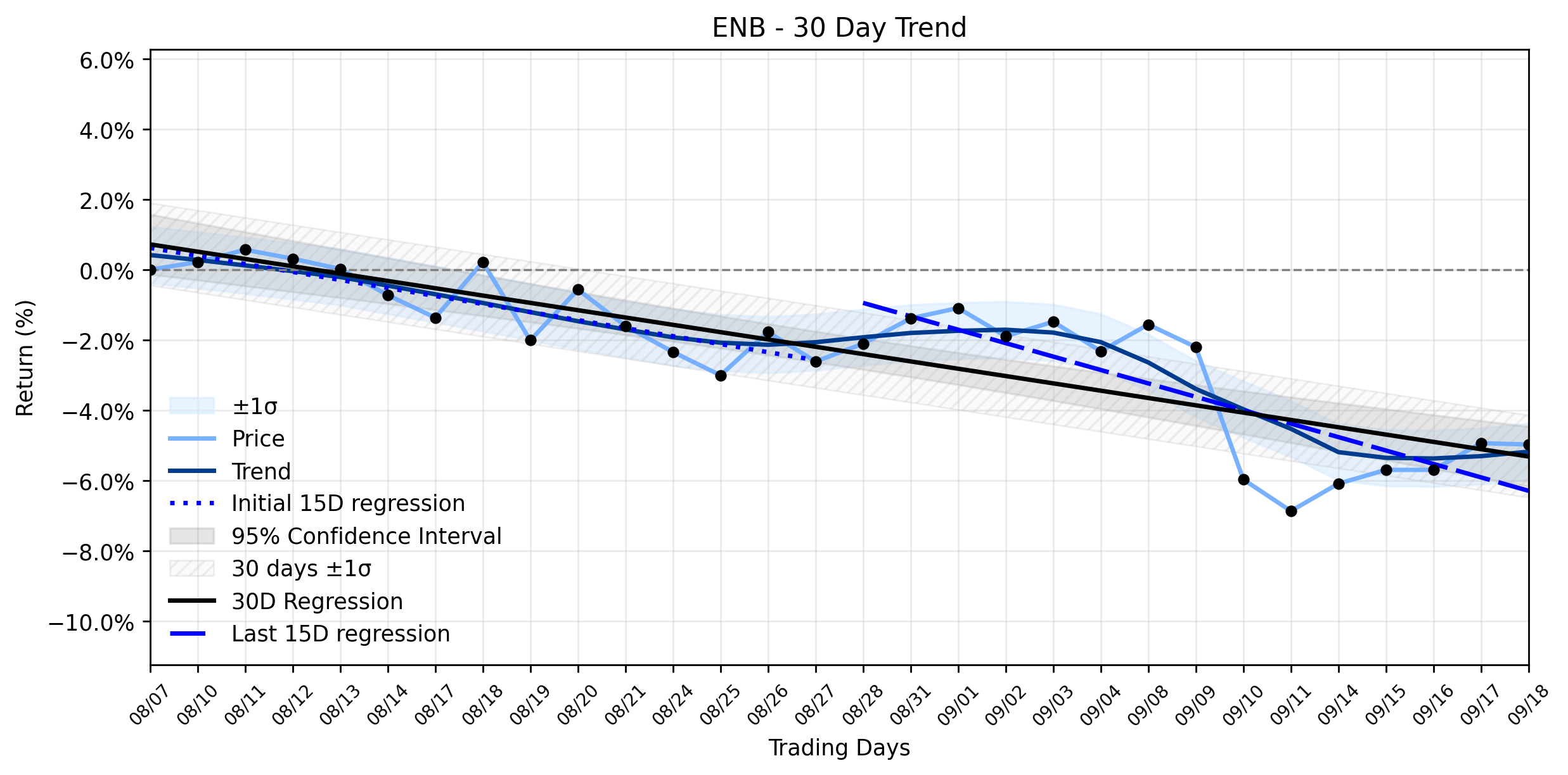 LOESS trend regression chart or WordCloud graph for Enbridge (ENB) Takes a Modest Dip: Is the Stable Downtrend Masking a Hidden Catalyst? (ENB)