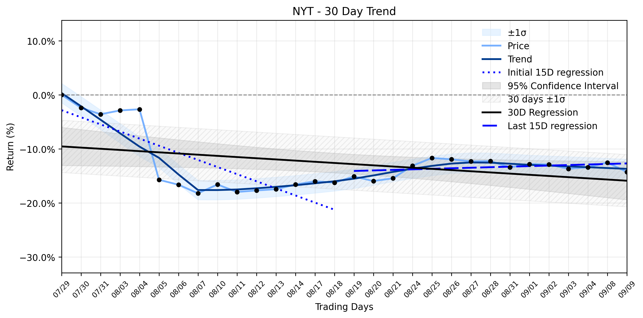 Loess and Linear Trend Regression for The New York Times Company