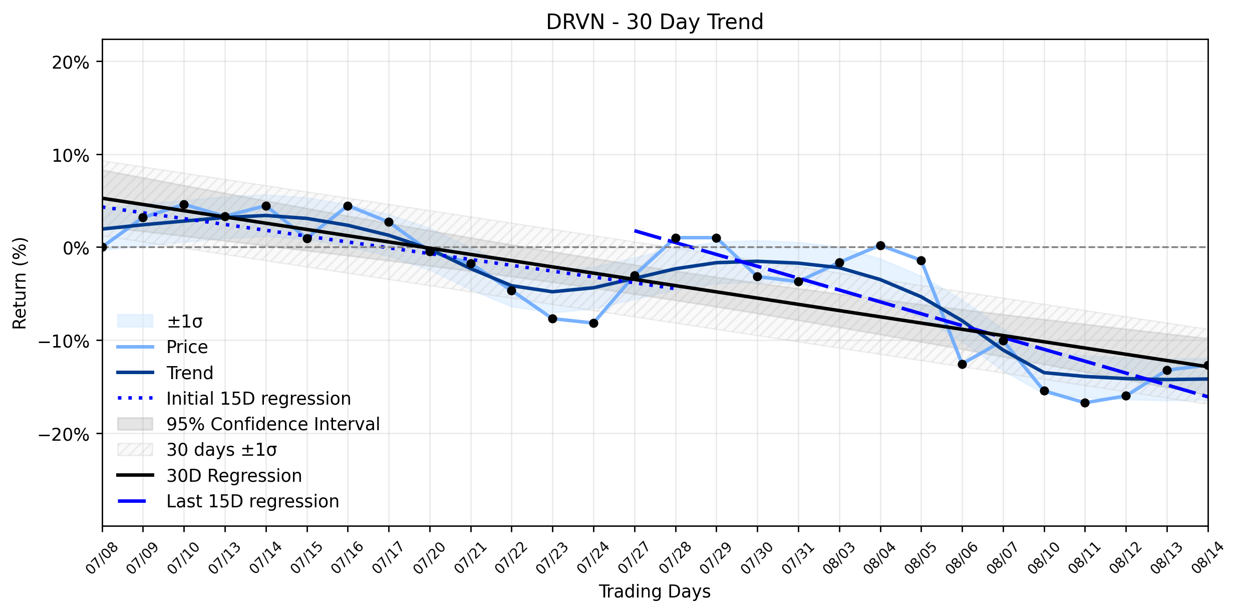 LOESS trend regression chart or WordCloud graph for A Positive Move is Developing in Driven Brands (DRVN) Amidst a Stable Downtrend, But a Shareholder Probe Casts a Long Shadow. What's Next? (DRVN)