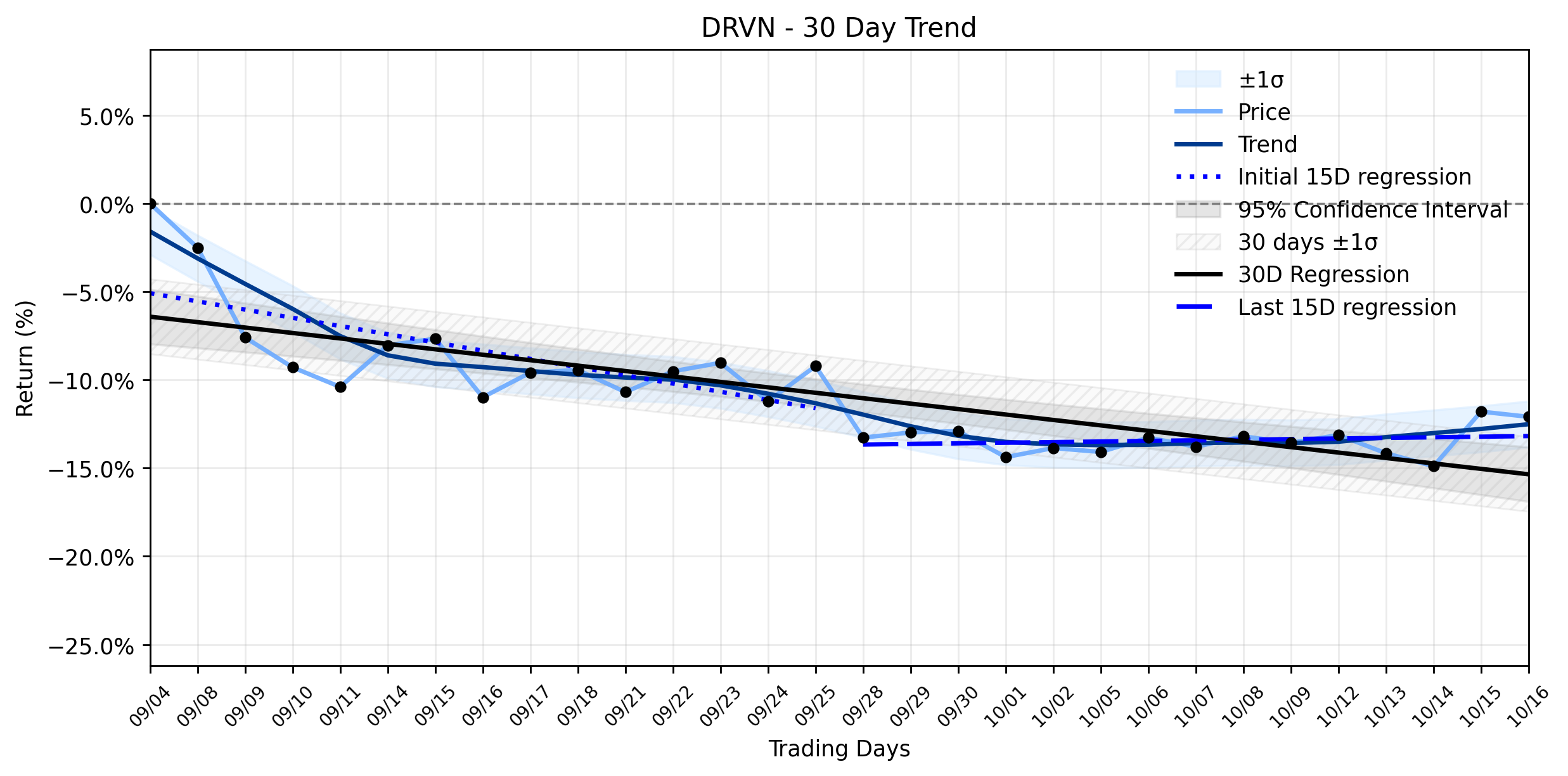 LOESS trend regression chart or WordCloud graph for Driven Brands (DRVN) Takes a Modest Dip: Is the Market Underappreciating its Weakening Downtrend Amidst Legal Maneuvers? (DRVN)