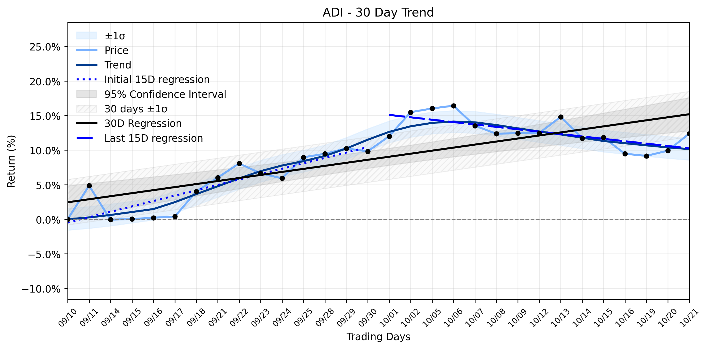 Loess and Linear Trend Regression for Analog Devices