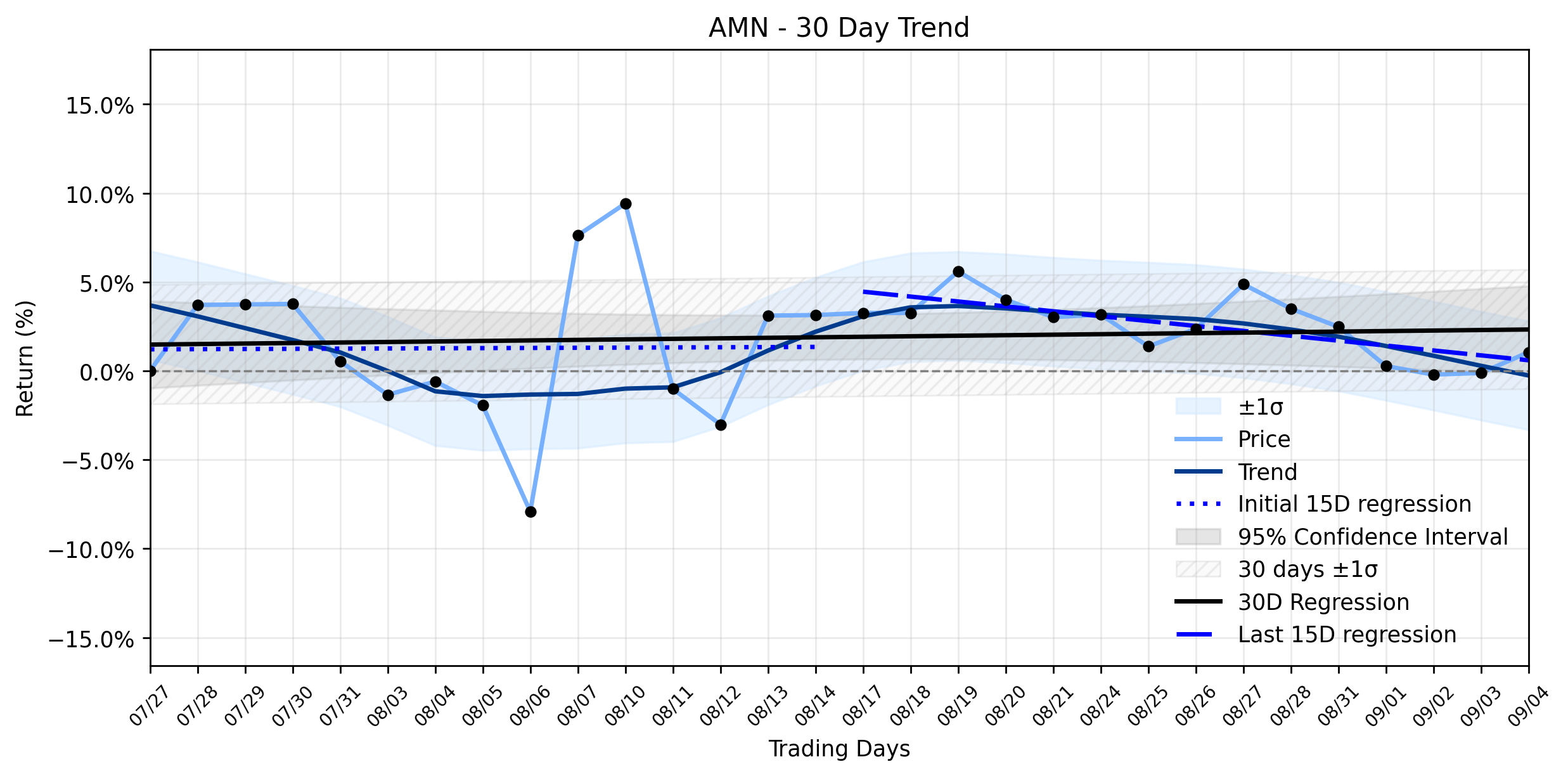 LOESS trend regression chart or WordCloud graph for AMN Healthcare (AMN) Sees Modest Gain: What's Concealed Beneath the Stable Sideways Trend? (AMN)