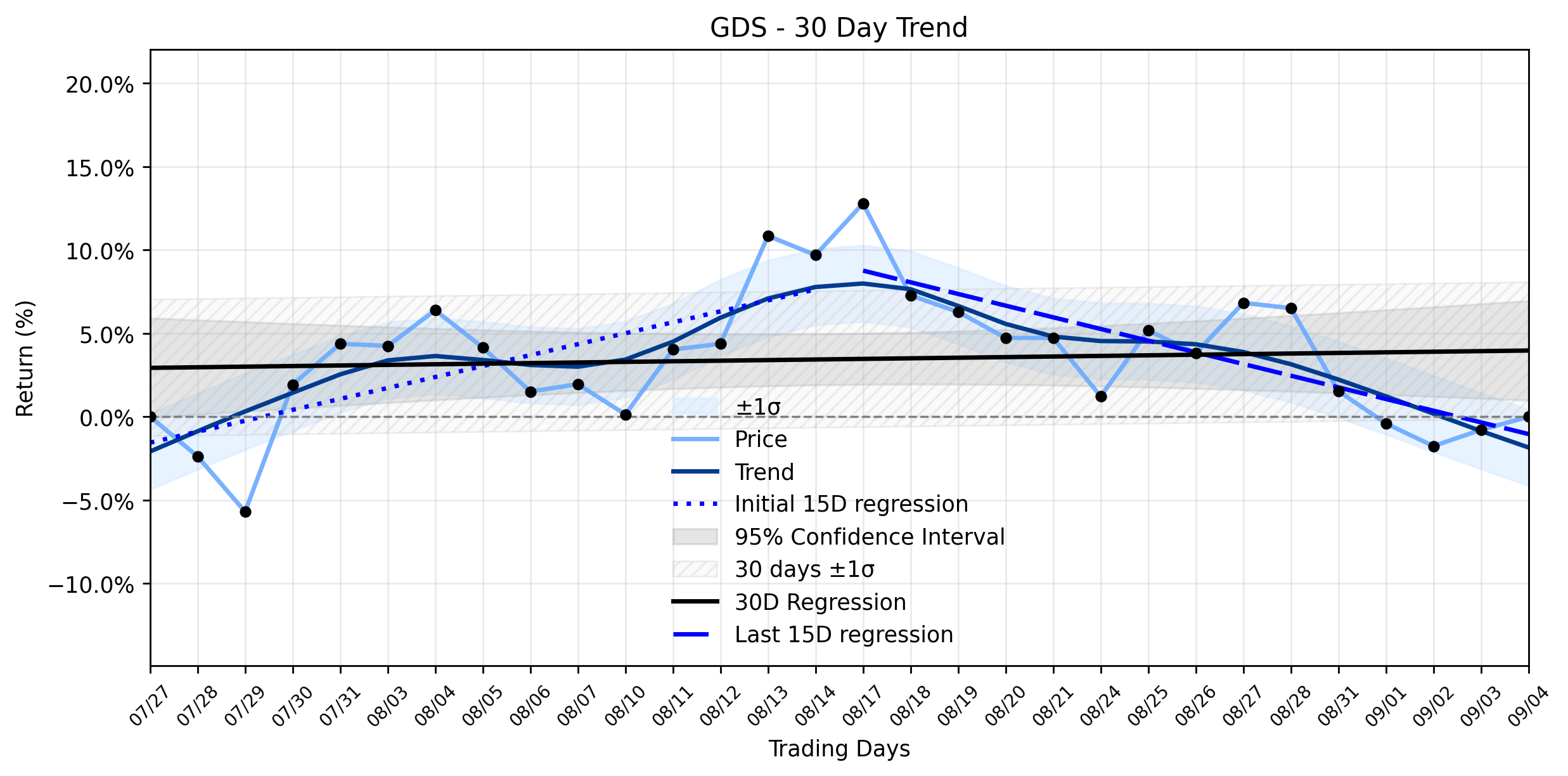 LOESS trend regression chart or WordCloud graph for GDS Holdings (GDS) Climbs: Is This the Revelation Amidst a Downtrend Reversal, or Just a Market's Cynical Nod to AI Hype? (GDS)