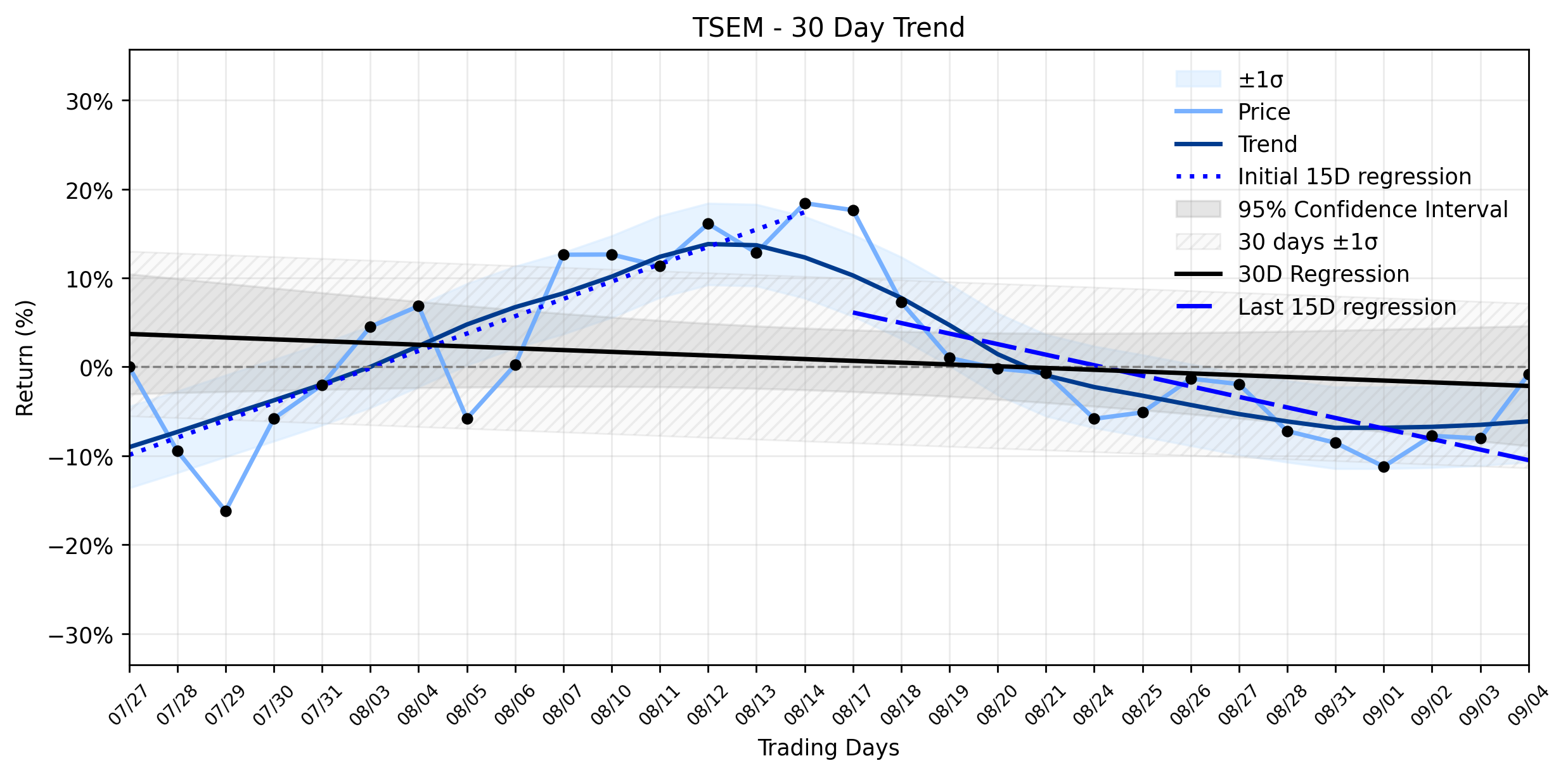 Loess and Linear Trend Regression for Tower Semiconductor