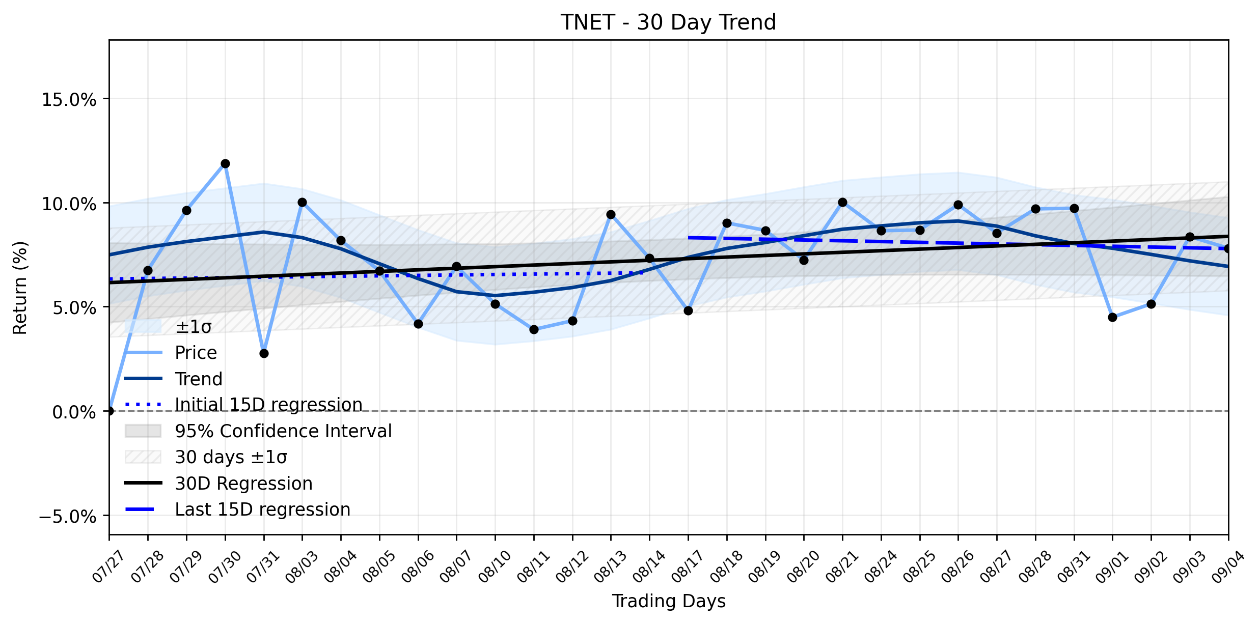 LOESS trend regression chart or WordCloud graph for TriNet (TNET) Takes a Minor Dip: Is This a Pullback in a Stable Uptrend, or Something More? Don't Miss the Underlying Story. (TNET)