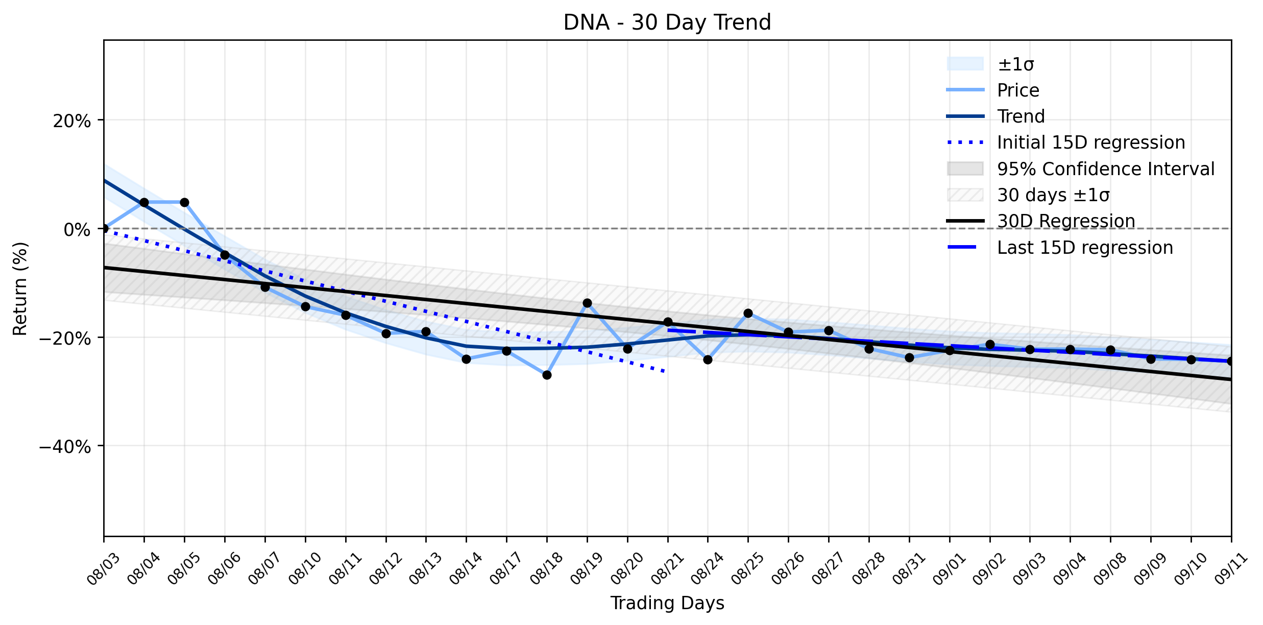 Loess and Linear Trend Regression for Ginkgo Bioworks Holdings