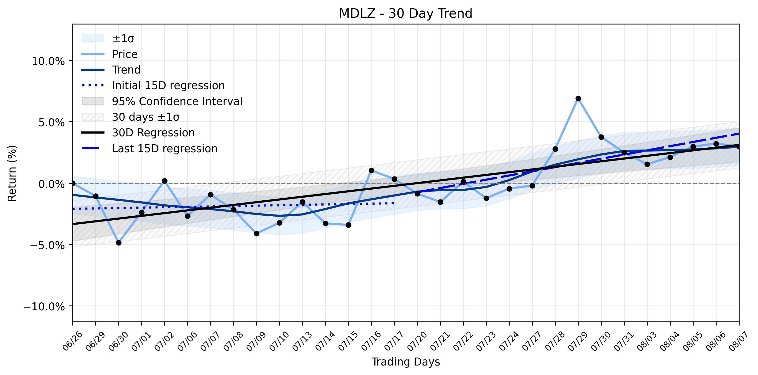 Loess and Linear Trend Regression for Mondelez International