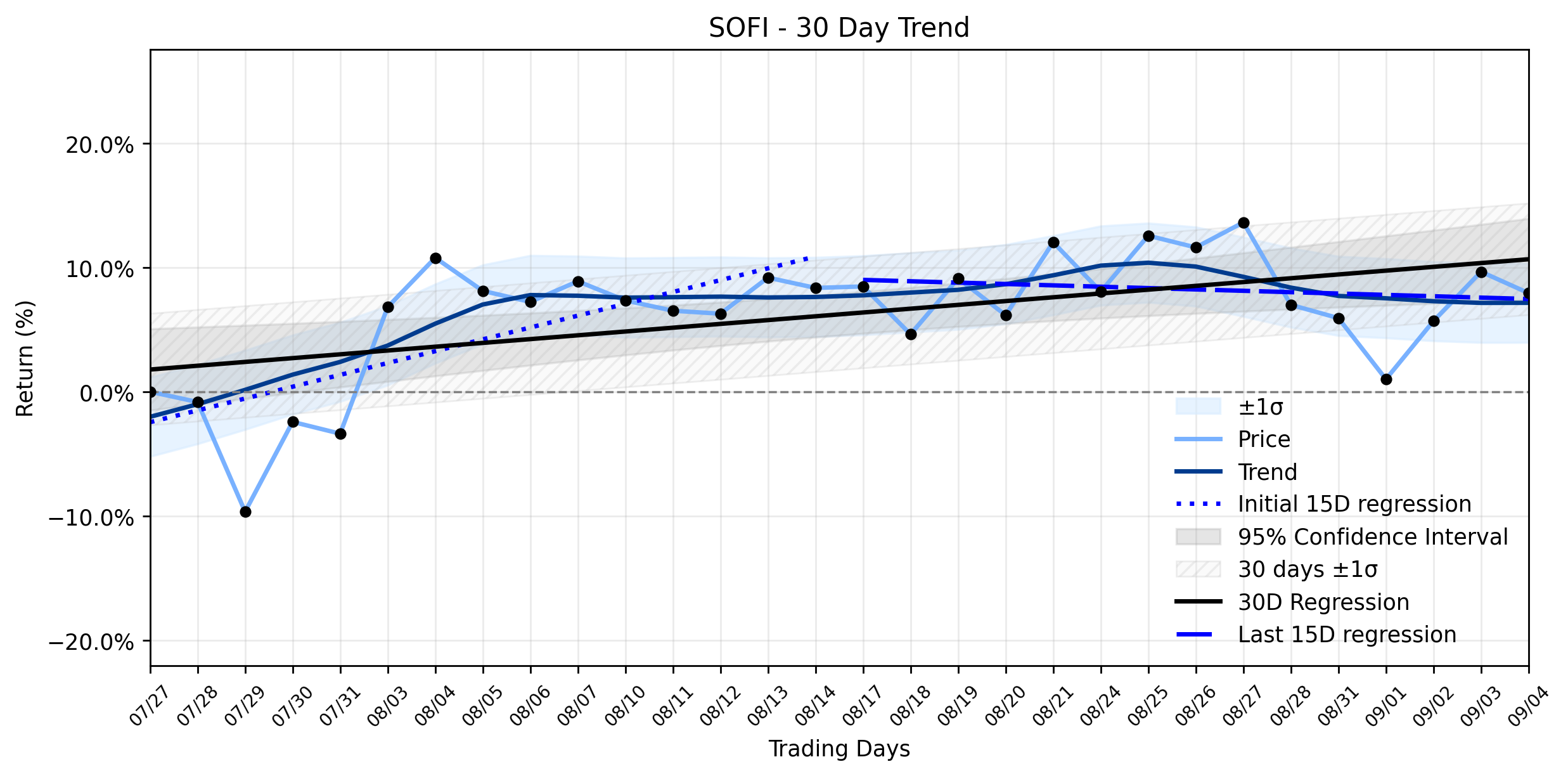 Loess and Linear Trend Regression for SoFi Technologies