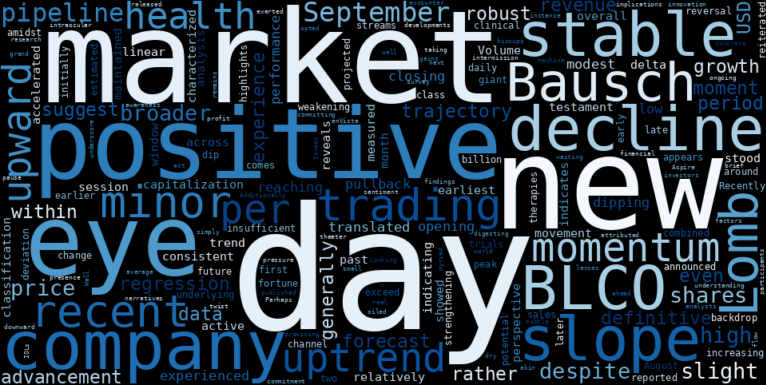 WordCloud for Bausch + Lomb