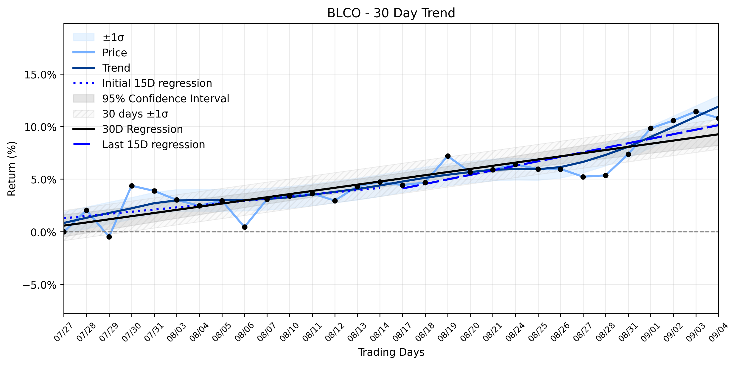 LOESS trend regression chart or WordCloud graph for Bausch + Lomb (BLCO) Registers Minor Decline: Is the Stable Uptrend Facing a Fleeting Headwind or a Subtle Trend Change? (BLCO)