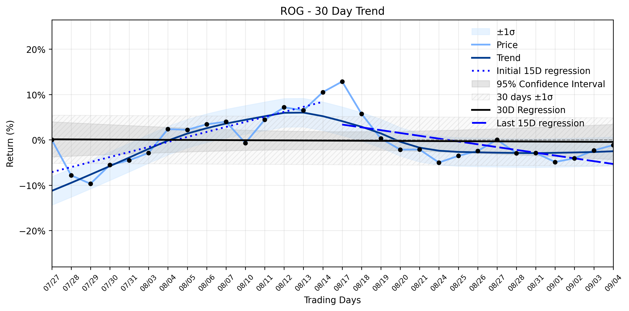 LOESS trend regression chart or WordCloud graph for Rogers Corporation (ROG) Sees a Positive Move: Is the Fading Uptrend Reversing Course, or Just a Dead Cat Bounce? (ROG)