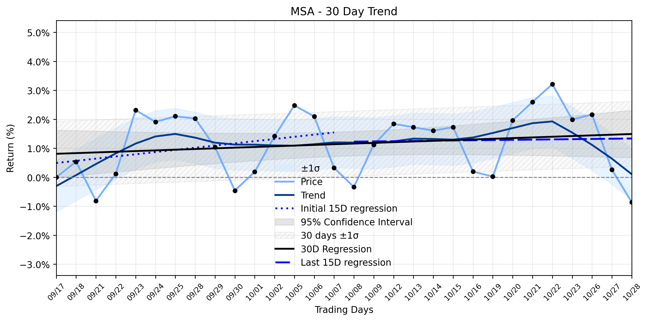 Loess and Linear Trend Regression for MSA Safety