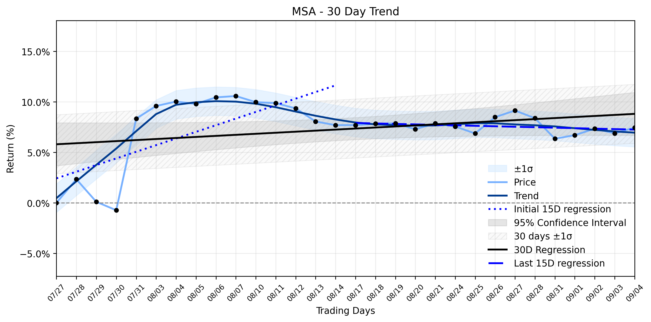 LOESS trend regression chart or WordCloud graph for MSA Safety (MSA) Gains Ground: Is a Stabilizing Uptrend Signaling a New Opportunity Horizon? (MSA)