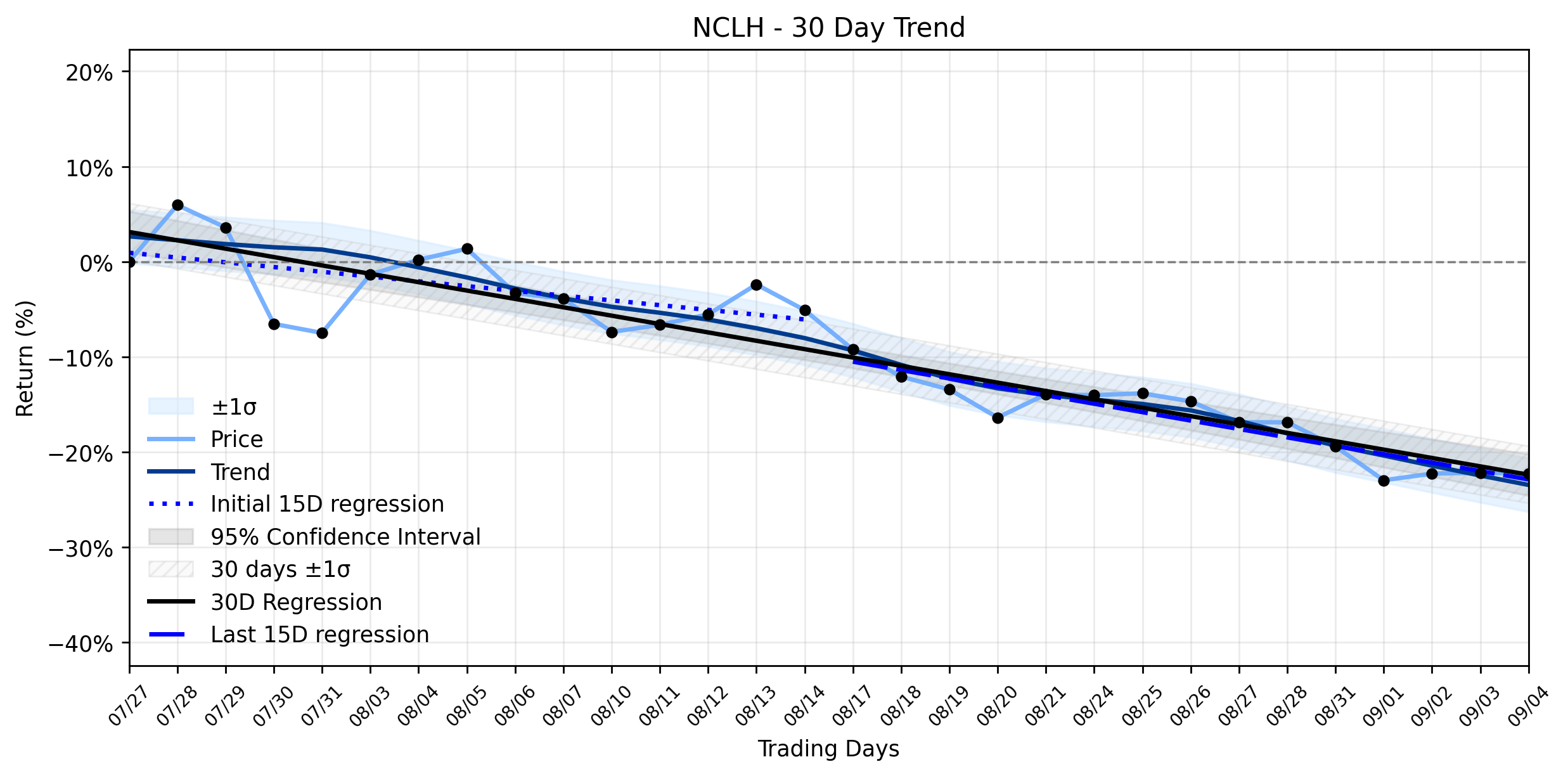 LOESS trend regression chart or WordCloud graph for Norwegian Cruise Line (NCLH) Takes a Modest Dip: Is the 'Free at Sea' Comeback Enough to Stabilize a Downtrend? (NCLH)