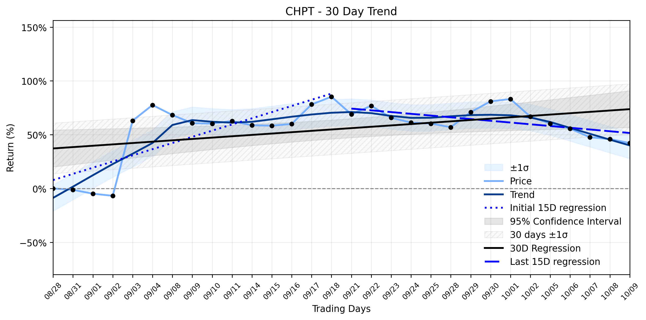 Loess and Linear Trend Regression for ChargePoint Holdings