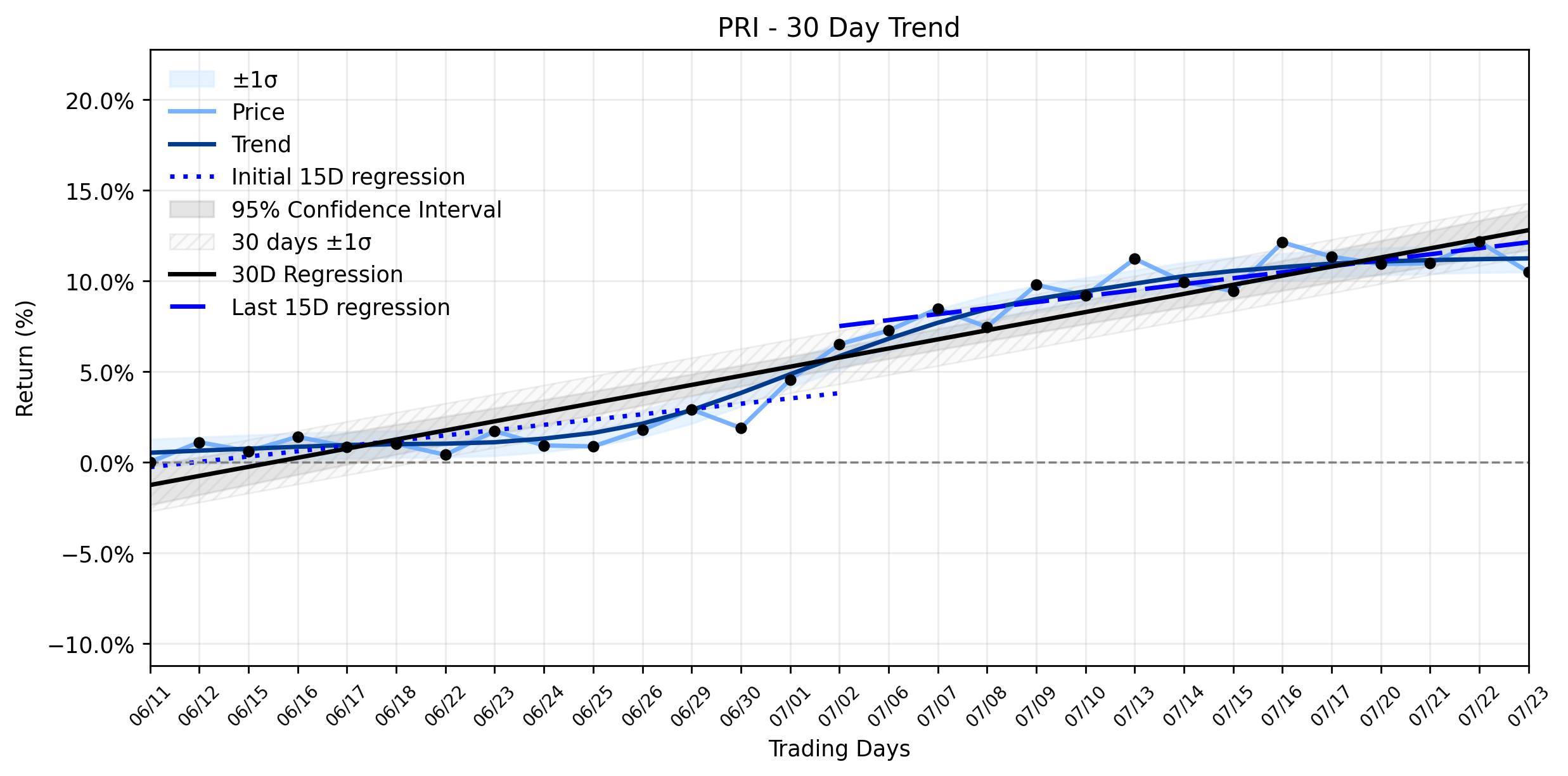 LOESS trend regression chart or WordCloud graph for Primerica (PRI) Sees a Pullback: Is This the Setup Forming Before its Next Ascent? (PRI)