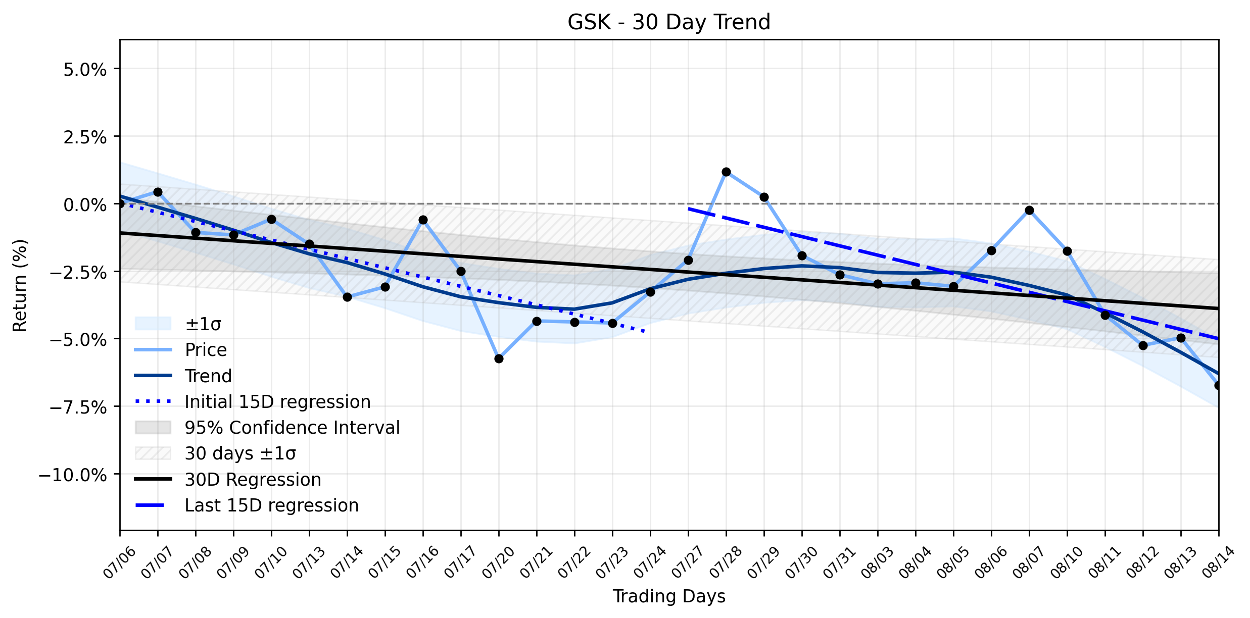 Loess and Linear Trend Regression for GSK plc