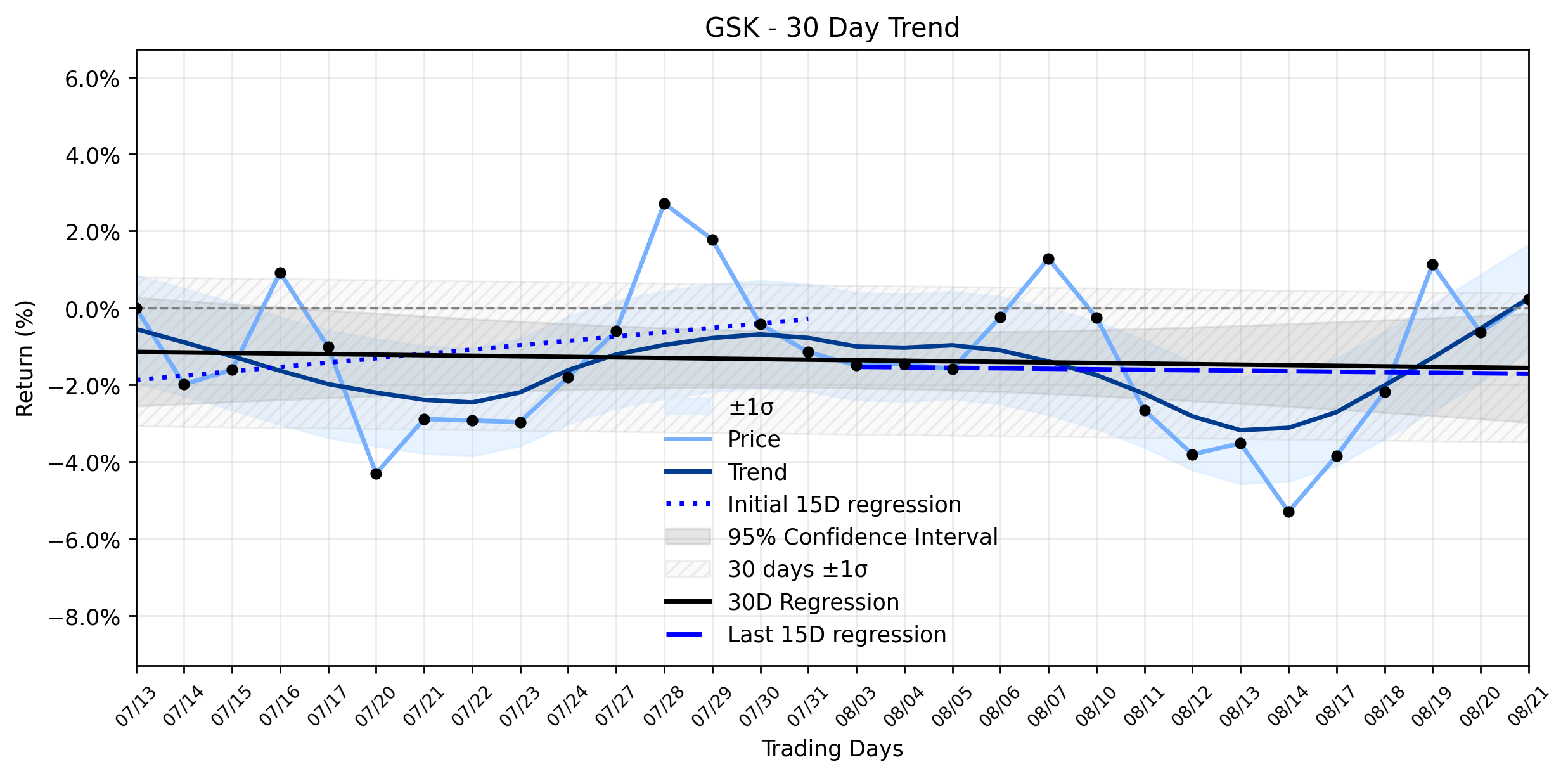 LOESS trend regression chart or WordCloud graph for GSK's Dual Drug Triumph: What the Market's "Stable Sideways" Trend Missed in Yesterday's Positive Move (GSK)