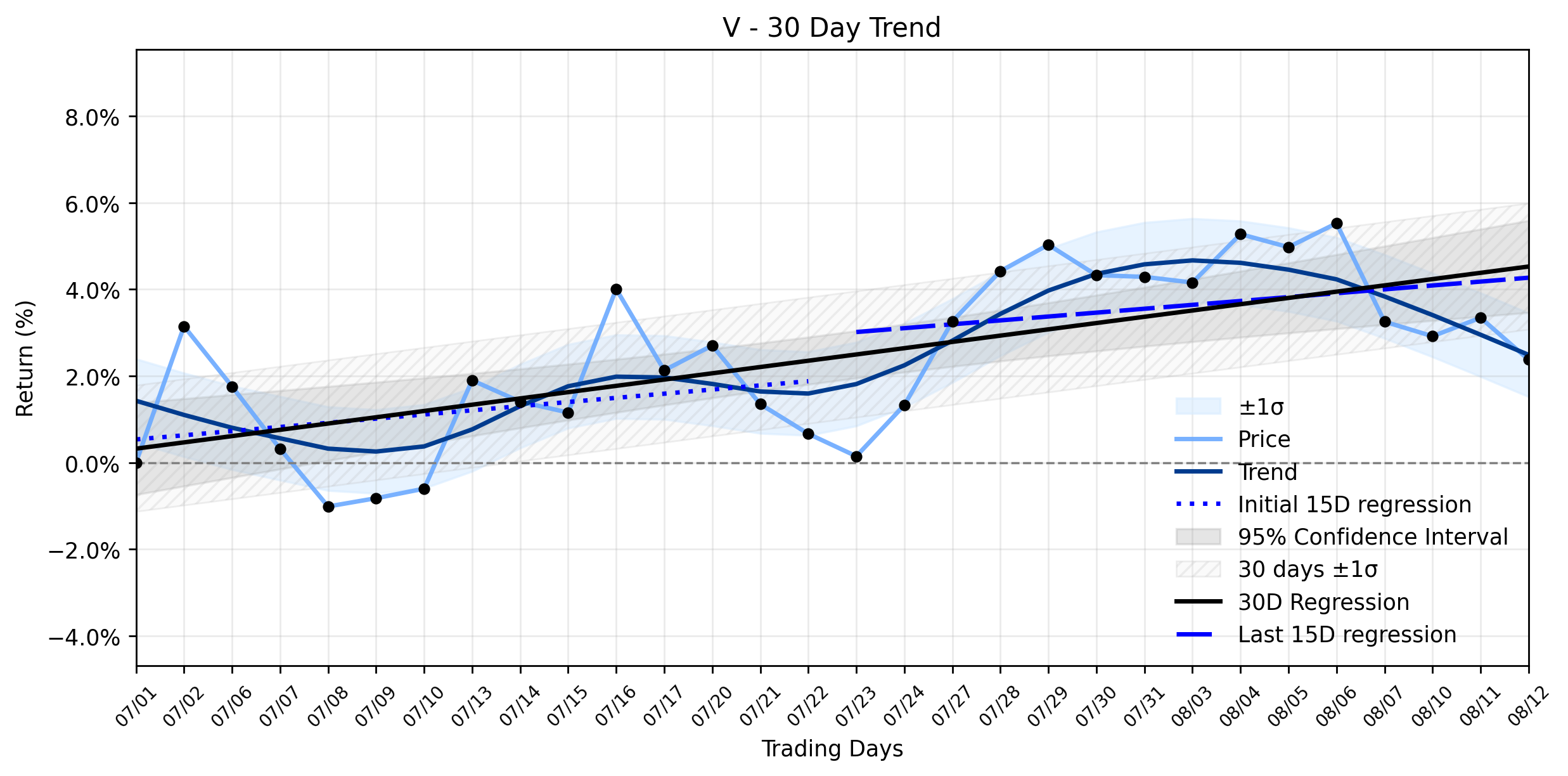 LOESS trend regression chart or WordCloud graph for Visa (V) Takes a Curious Dip: Is This Stable Uptrend Facing a Hidden Danger, Despite Stellar Earnings? (V)
