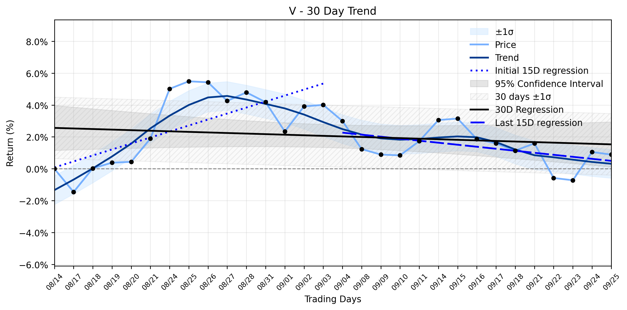 LOESS trend regression chart or WordCloud graph for Visa (V) Takes a Minor Dip: Is the Downtrend Accelerating Towards a Critical Turning Point? (V)