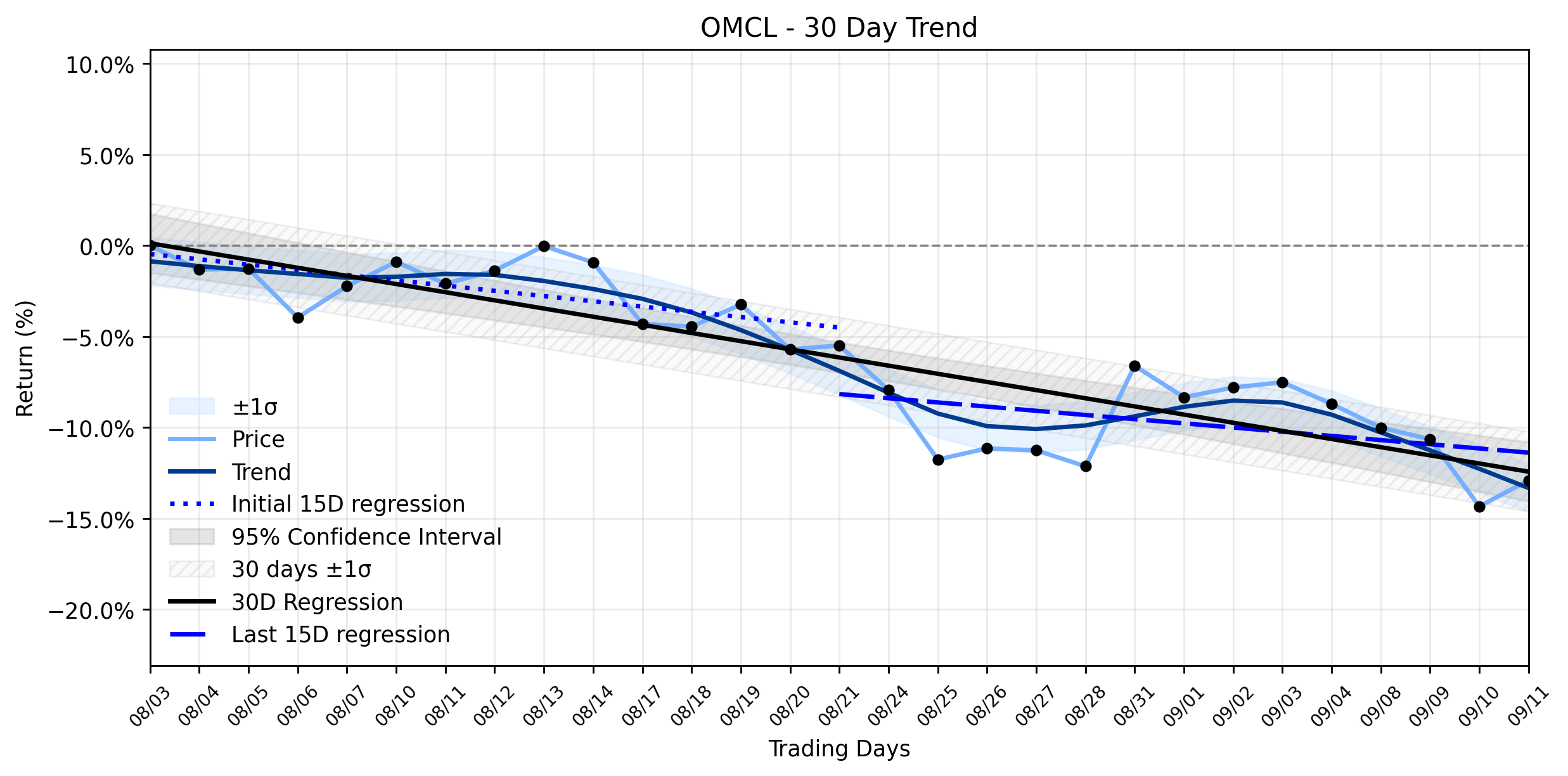 Loess and Linear Trend Regression for Omnicell