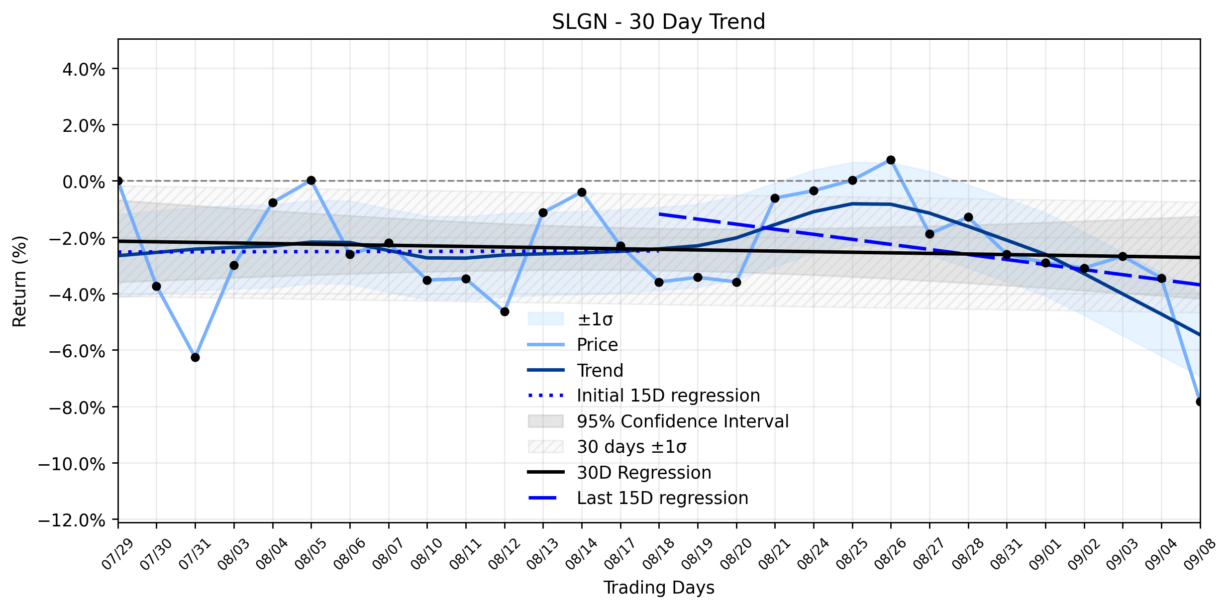 Loess and Linear Trend Regression for Silgan Holdings