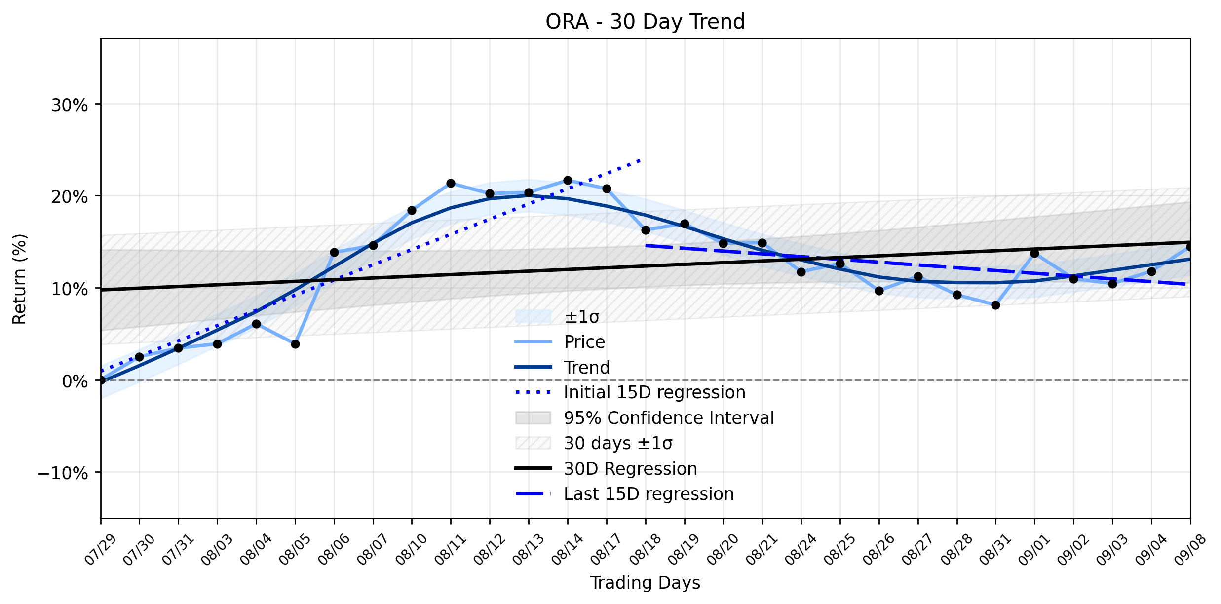Loess and Linear Trend Regression for Ormat Technologies