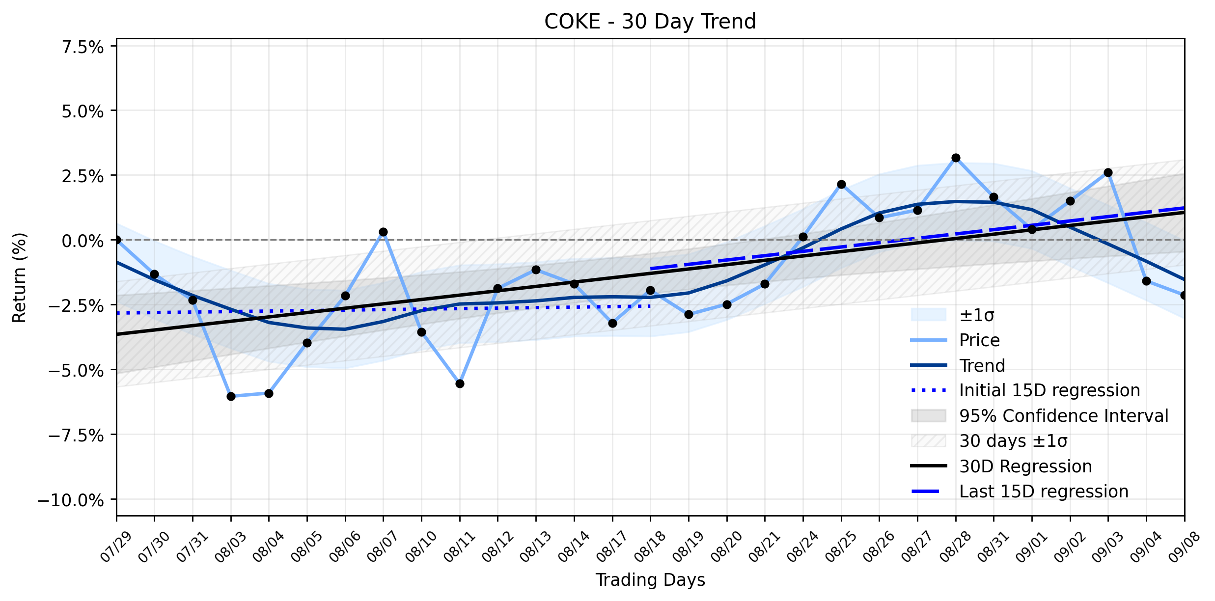 LOESS trend regression chart or WordCloud graph for COKE's Minor Dip: Is This a Blip in Its Stable Ascent, or a Signal from Shifting Institutional Tides? (COKE)