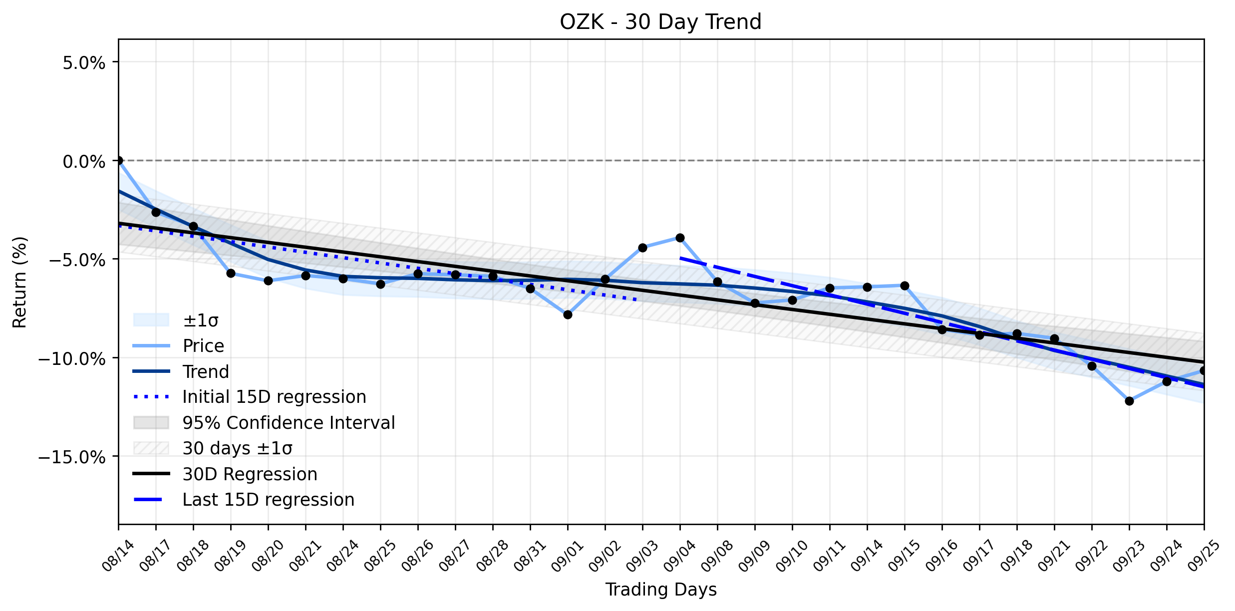 Loess and Linear Trend Regression for Bank OZK