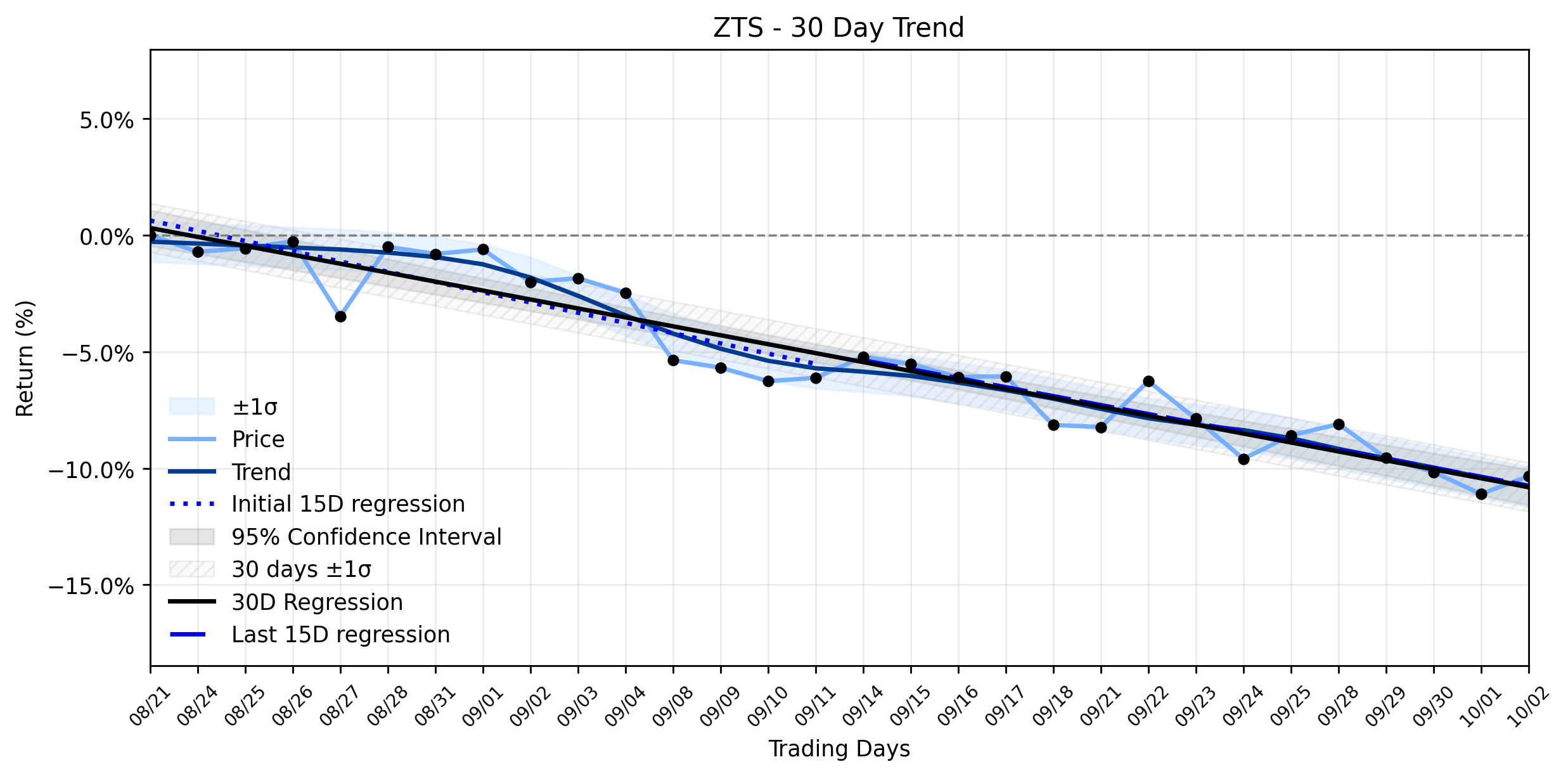 LOESS trend graph for Zoetis (ZTS) Stages a Modest Advance: What's Stirring Beneath the Stable Downtrend?