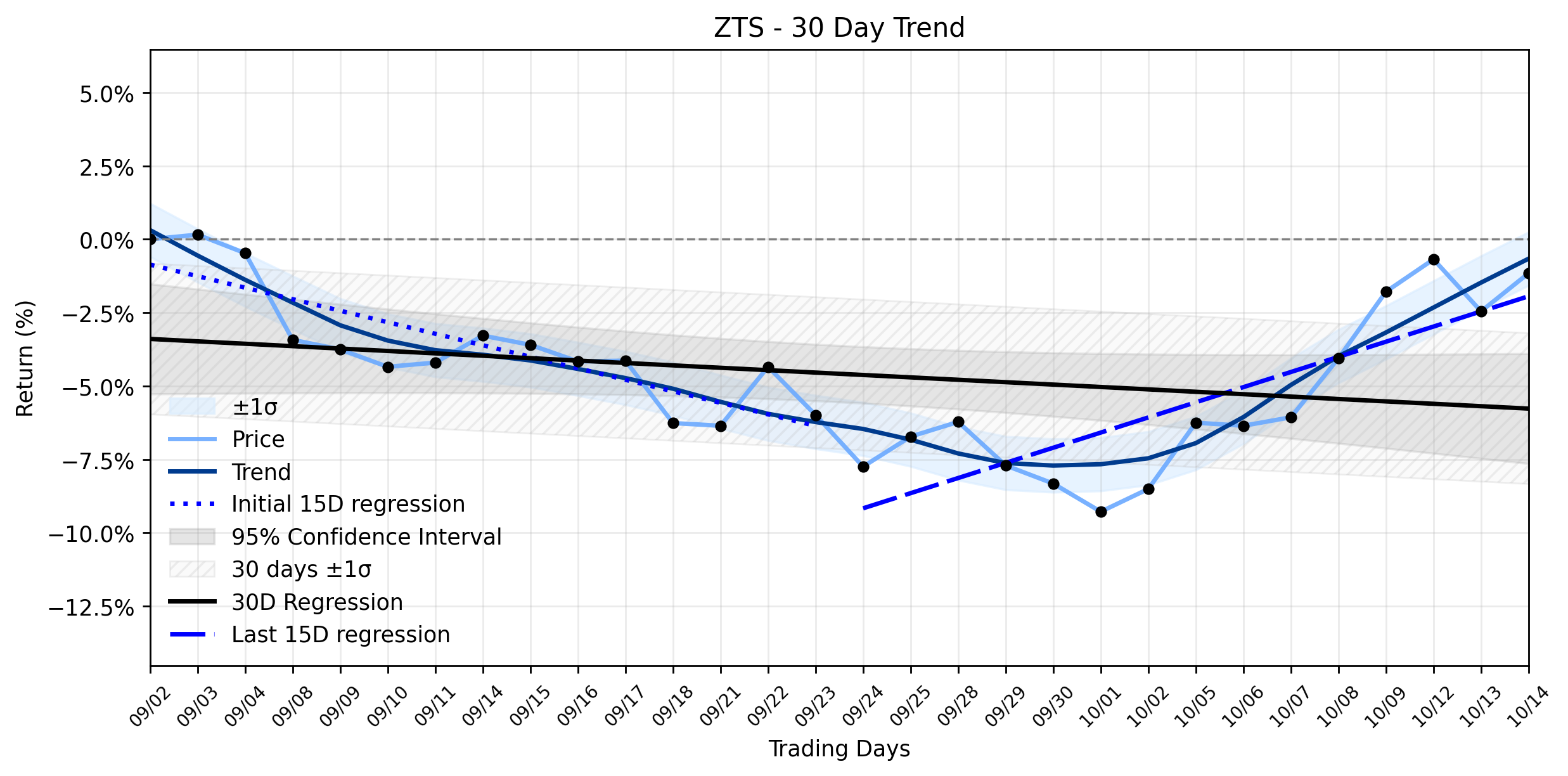 LOESS trend regression chart or WordCloud graph for Zoetis (ZTS) Stages a Positive Move: Is its Weakening Downtrend Hiding a New Vulnerability? (ZTS)