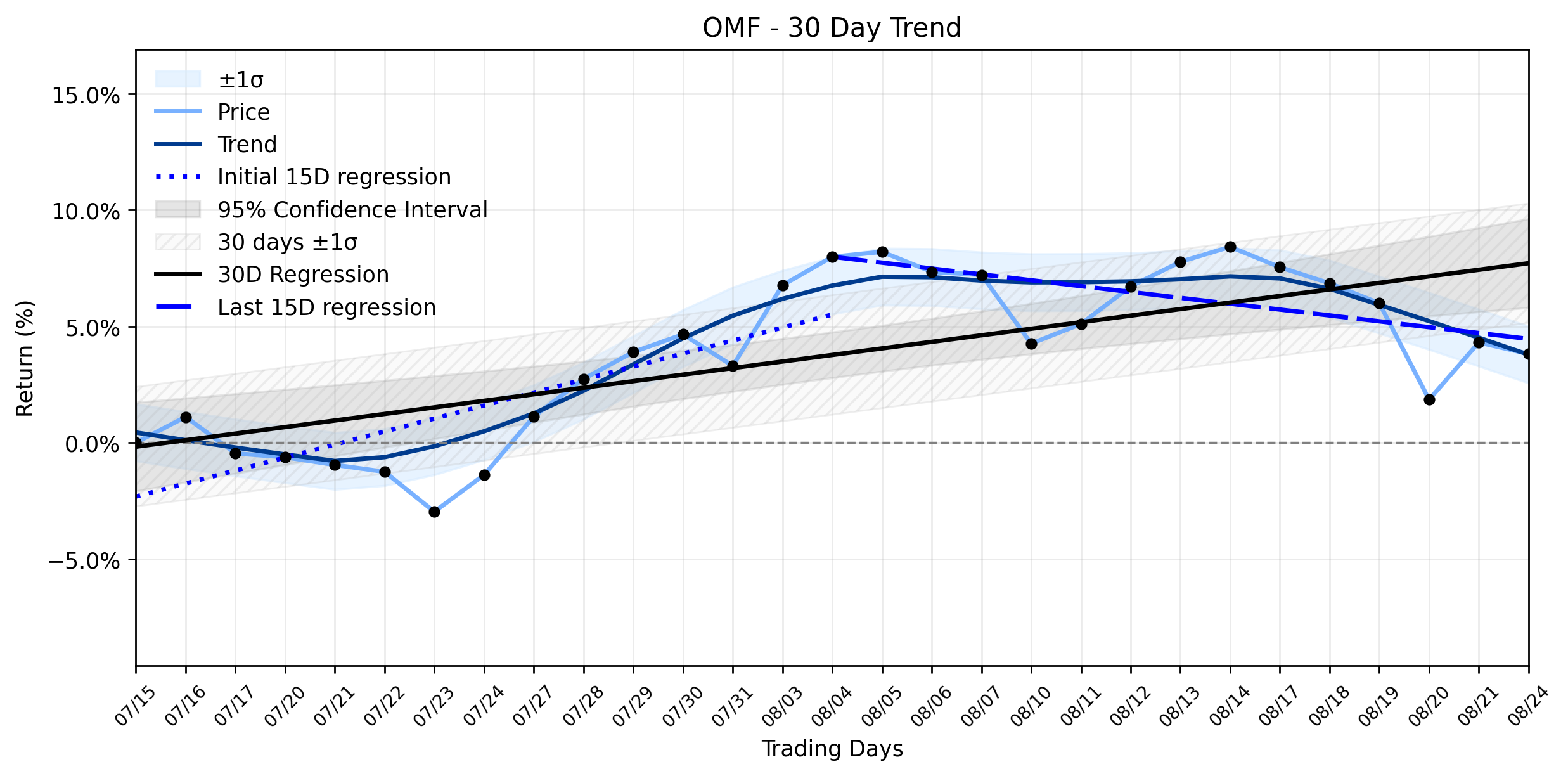 LOESS trend regression chart or WordCloud graph for OneMain Holdings (OMF) Sees a Textbook Slight Dip: Is the Uptrend Weakening a Signal, or Just a BlackRock Blip? (OMF)
