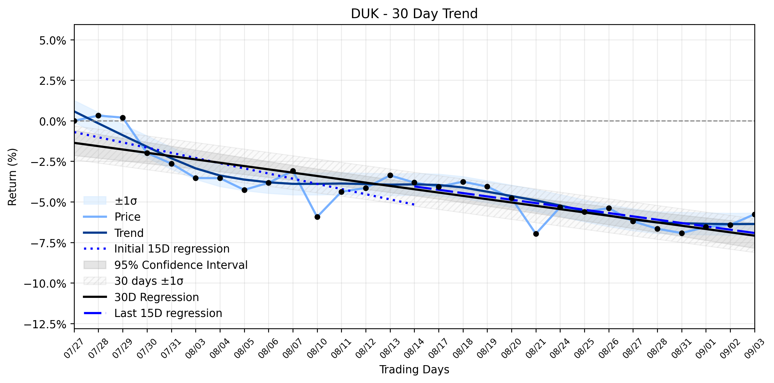 LOESS trend regression chart or WordCloud graph for Duke Energy (DUK) Climbs Amid Rate Cut Filings: Is This a Strategic Retreat or a Risky Exposure for Investors? (DUK)