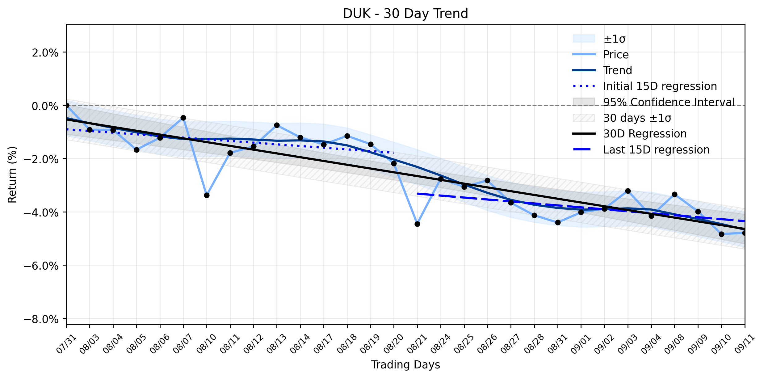 LOESS trend regression chart or WordCloud graph for Duke Energy (DUK) Posts Subtle Uptick on High Volume: Is the Stable Downtrend Cracking Amidst Data Center Boom? (DUK)