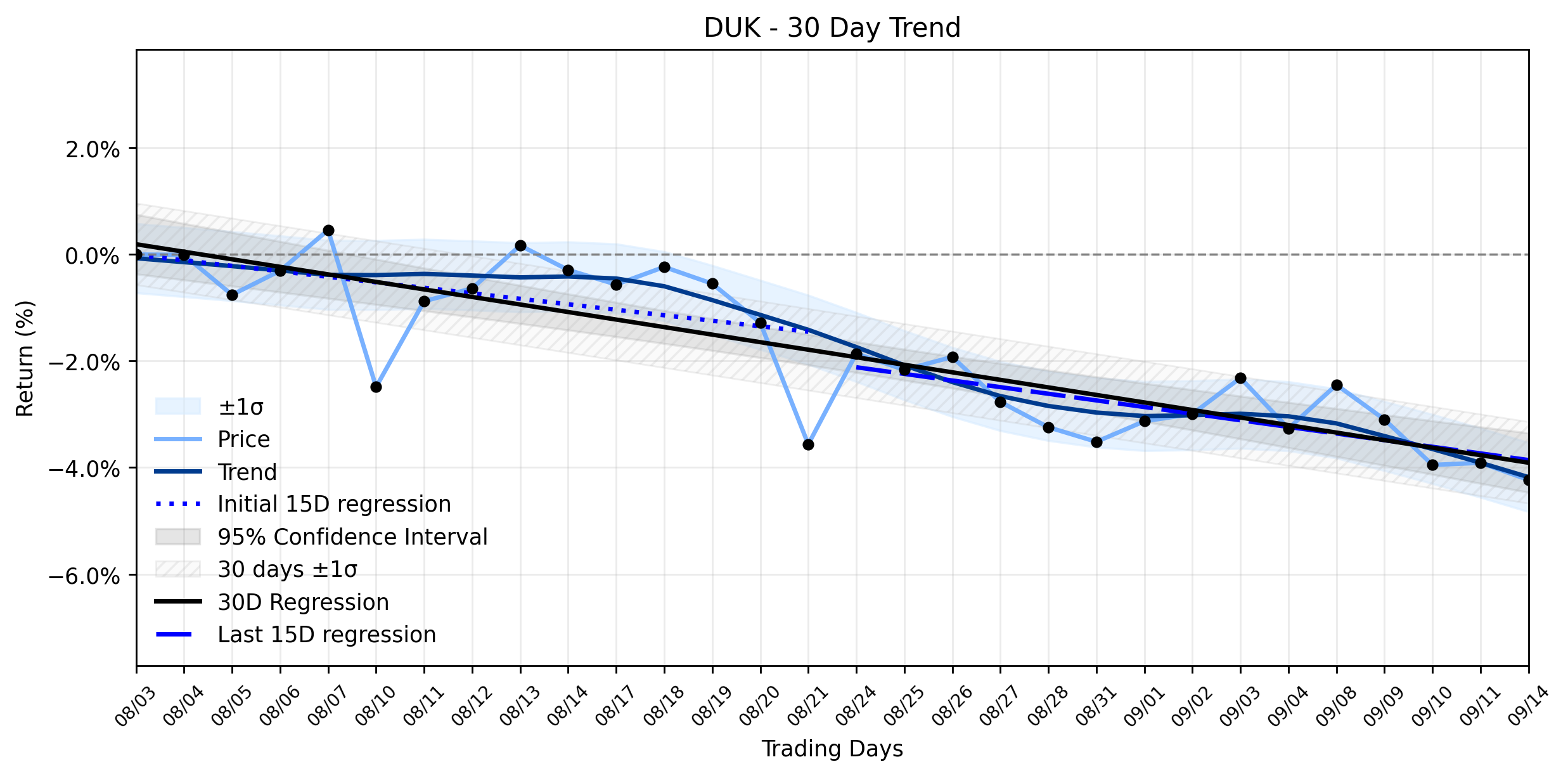 LOESS trend graph for Duke Energy (DUK) Faces Subtle Retreat: Is AI Demand a Shield or a New Regulatory Vulnerability?