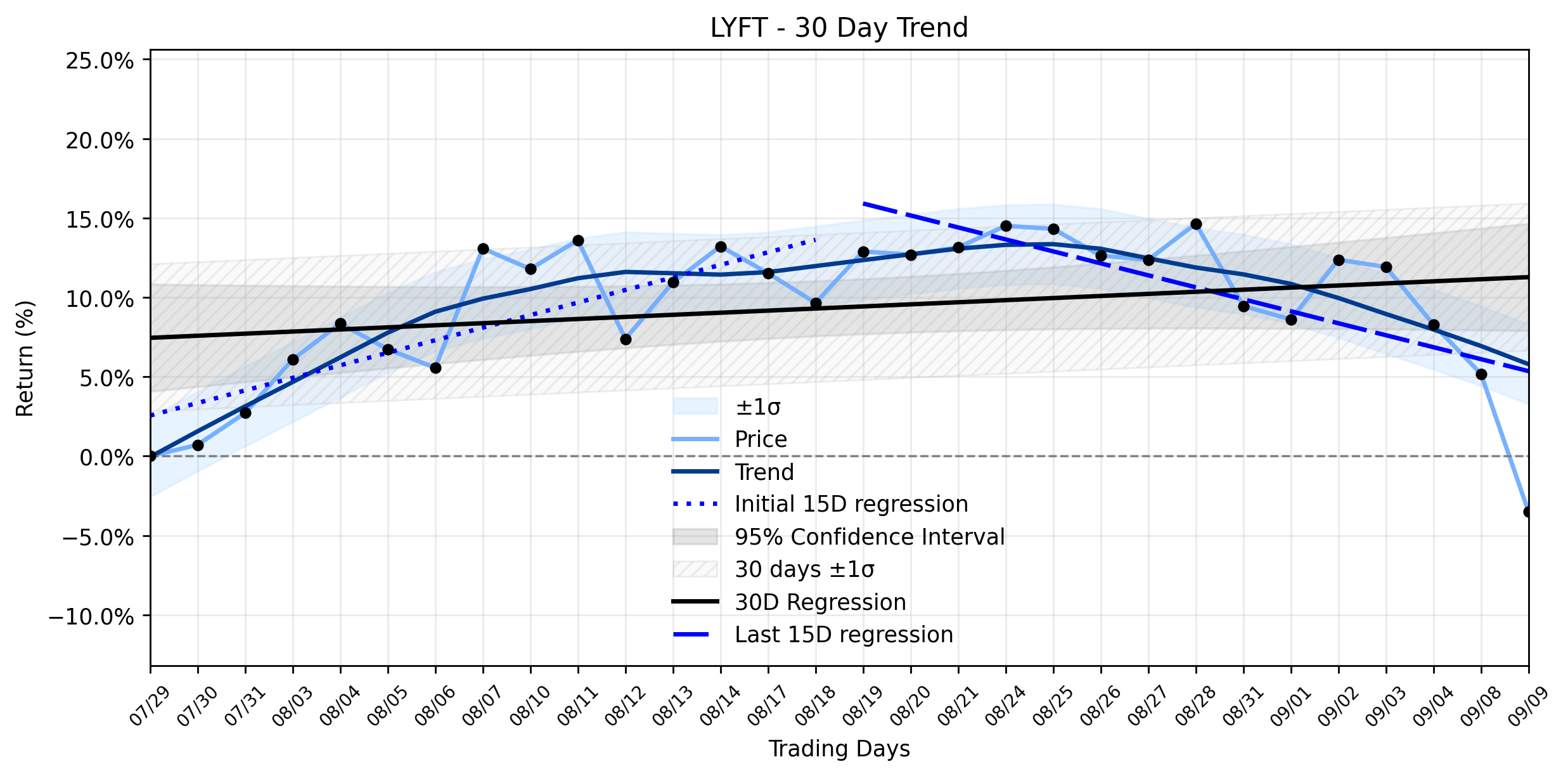 LOESS trend regression chart or WordCloud graph for Lyft (LYFT) Plunges: Is a CFO Shift and Insider Exodus Signaling a Deeper Reversal? (LYFT)