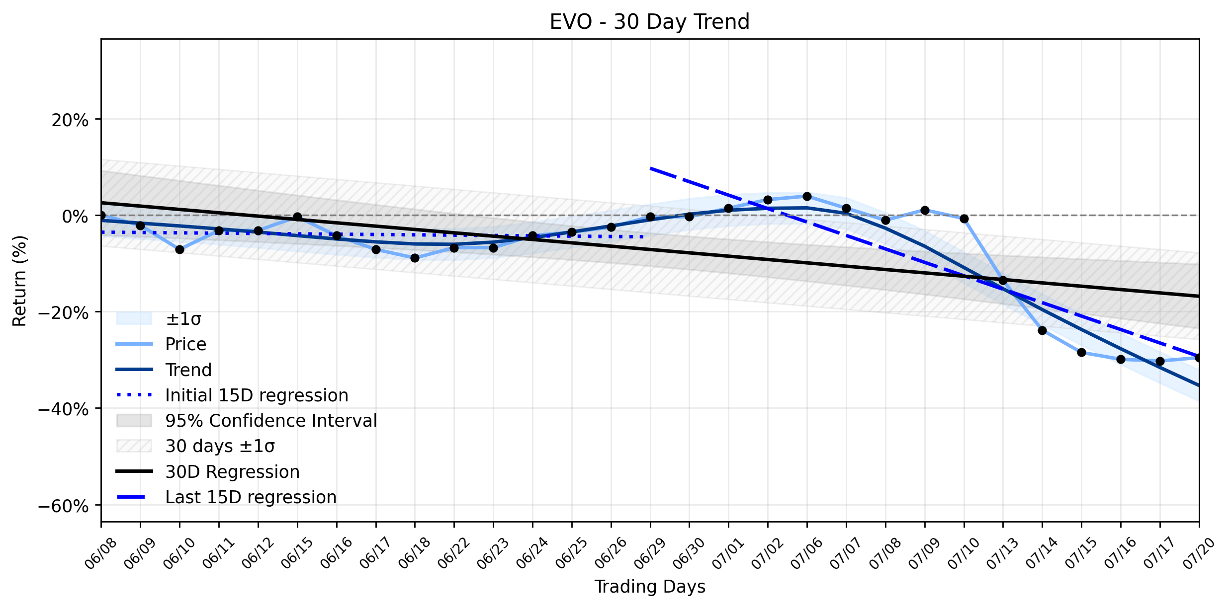 Evotec (EVO) Sees a Modest Gain: What Insiders Know About the Accelerating Downtrend That You Don't (Stock Titan)