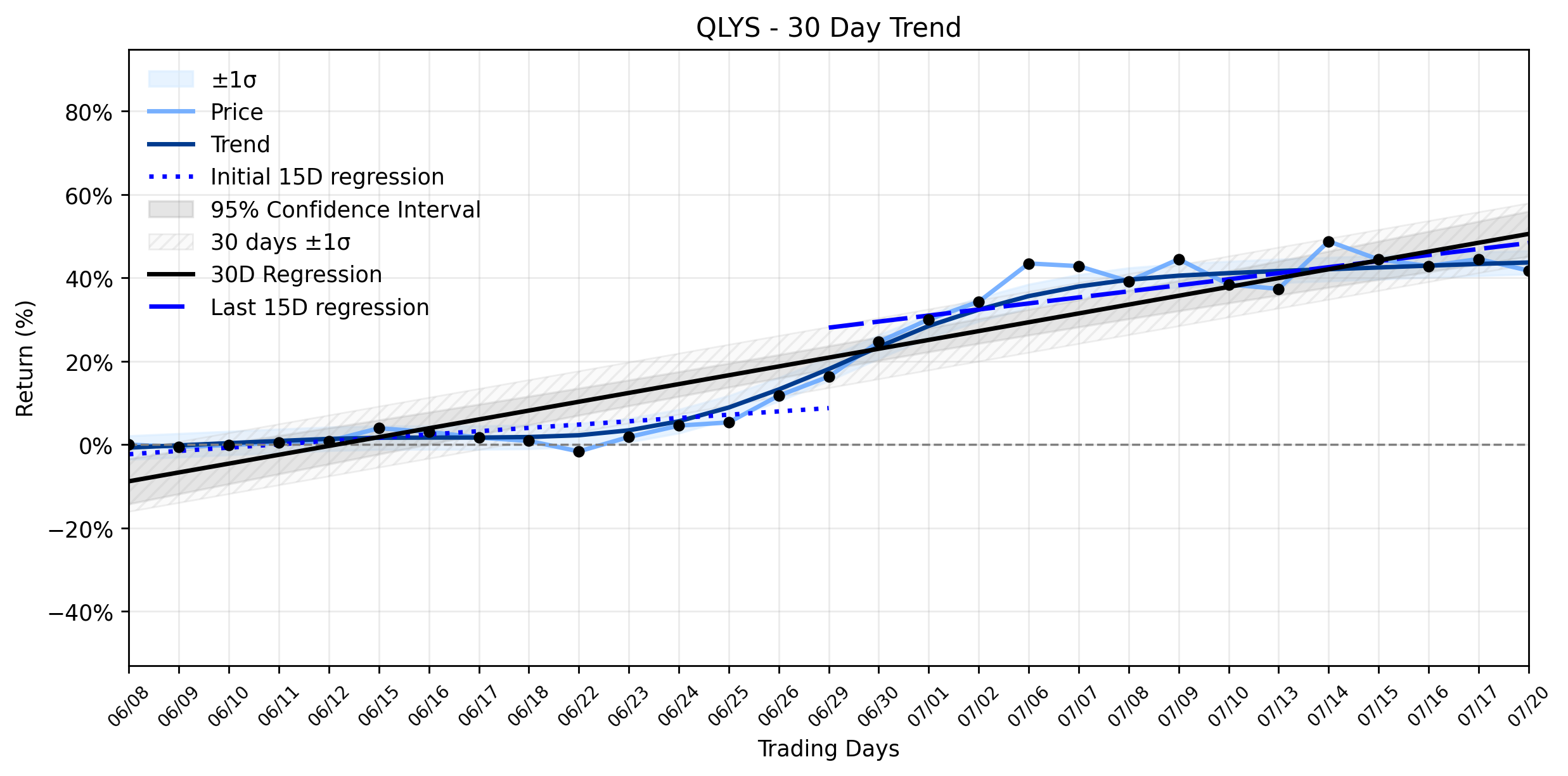QLYS Takes a Significant Retreat: Is Qualys' Recovering Uptrend Breaking Down Amidst Insider Moves and Cyber Threat Warnings? (Stock Titan, Simply Wall St)