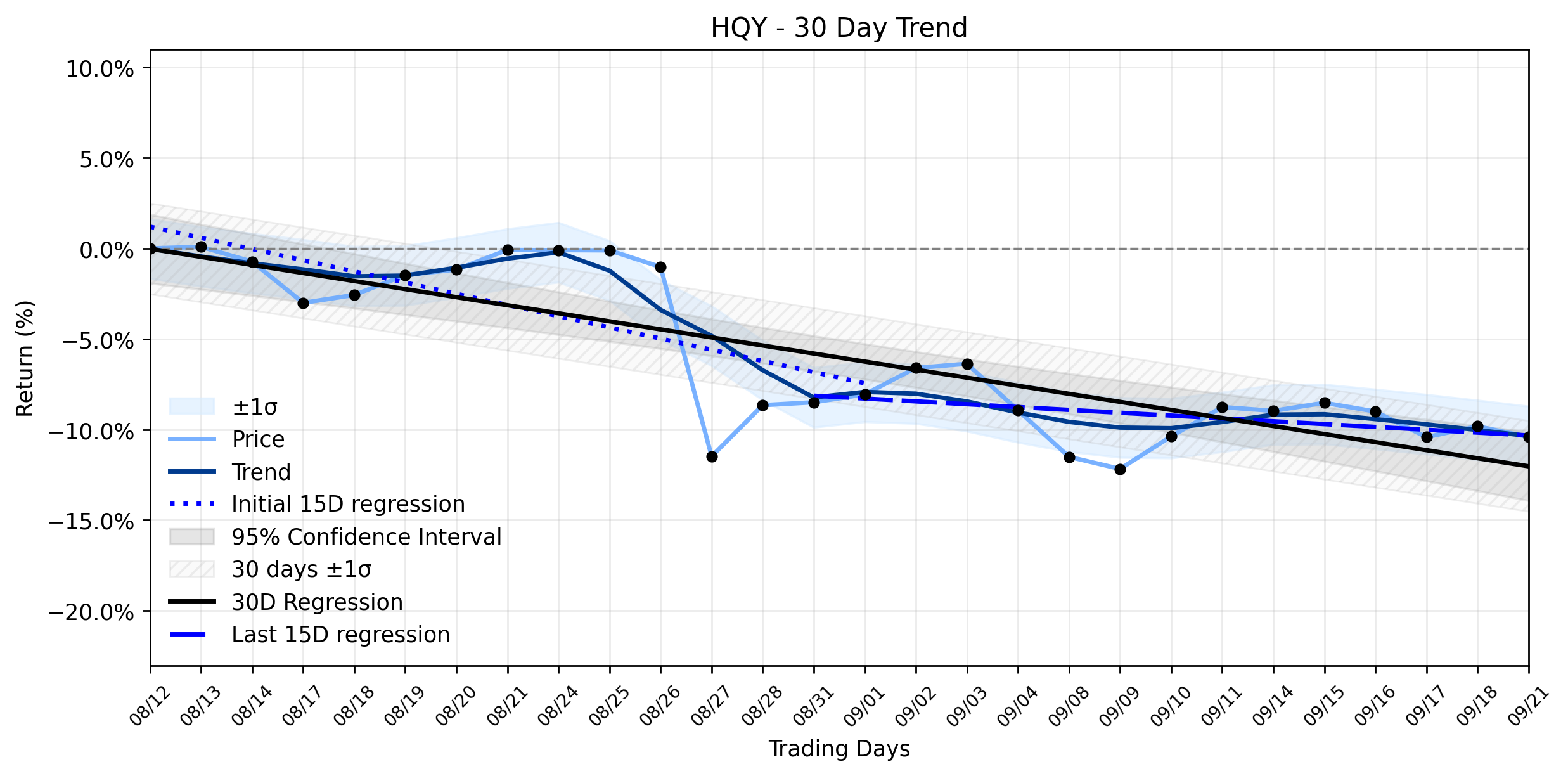 Loess and Linear Trend Regression for HealthEquity