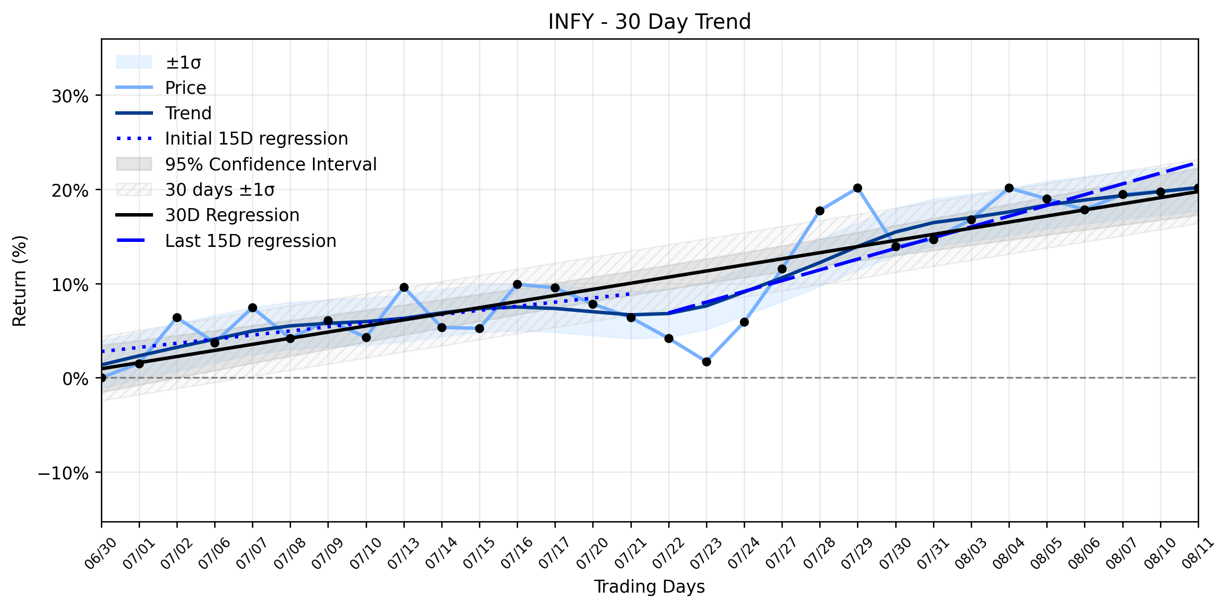 LOESS trend regression chart or WordCloud graph for Infosys (INFY) Charts a Subtle Change: Navigating Guidance Cuts Amidst a Stable Uptrend (INFY)
