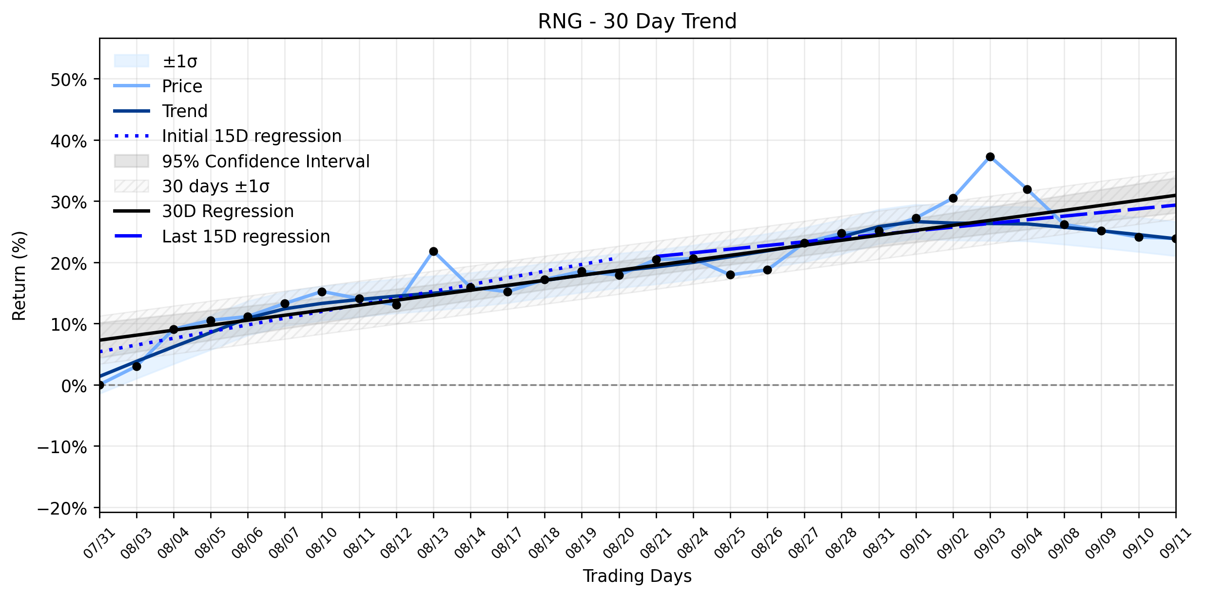 LOESS trend regression chart or WordCloud graph for RingCentral (RNG) Takes a Subtle Retreat: What Unseen AI Momentum Lies Beneath the Dip? (RNG)
