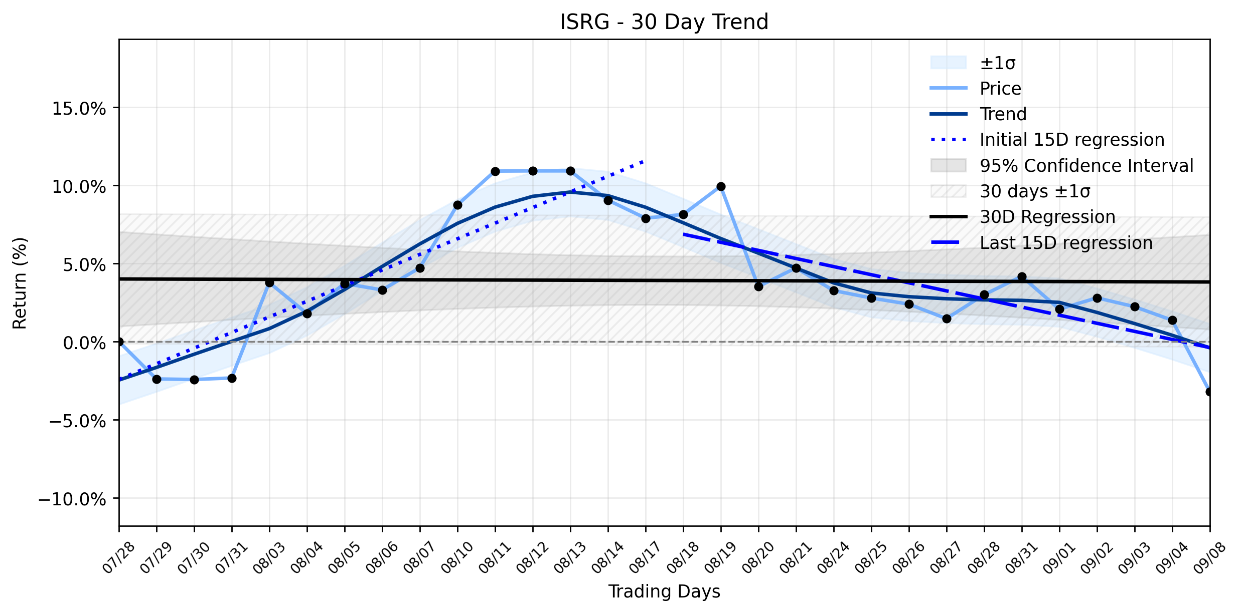 LOESS trend regression chart or WordCloud graph for Intuitive Surgical (ISRG) Suffers Major Selloff: The Underappreciated Forces Driving a Downtrend Reversal Amidst Positive Clinical Breakthroughs (ISRG)