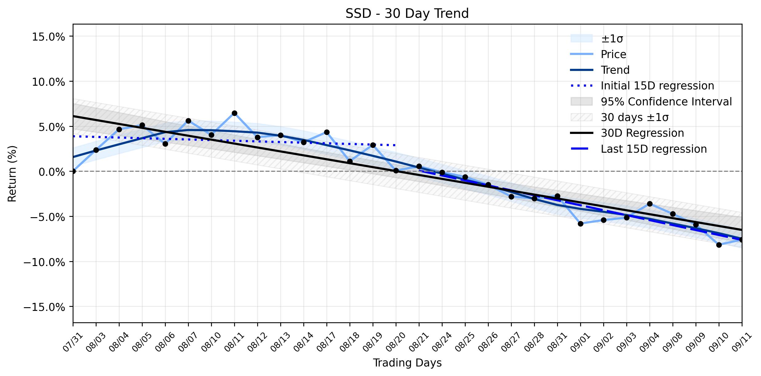Loess and Linear Trend Regression for Simpson Manufacturing Company