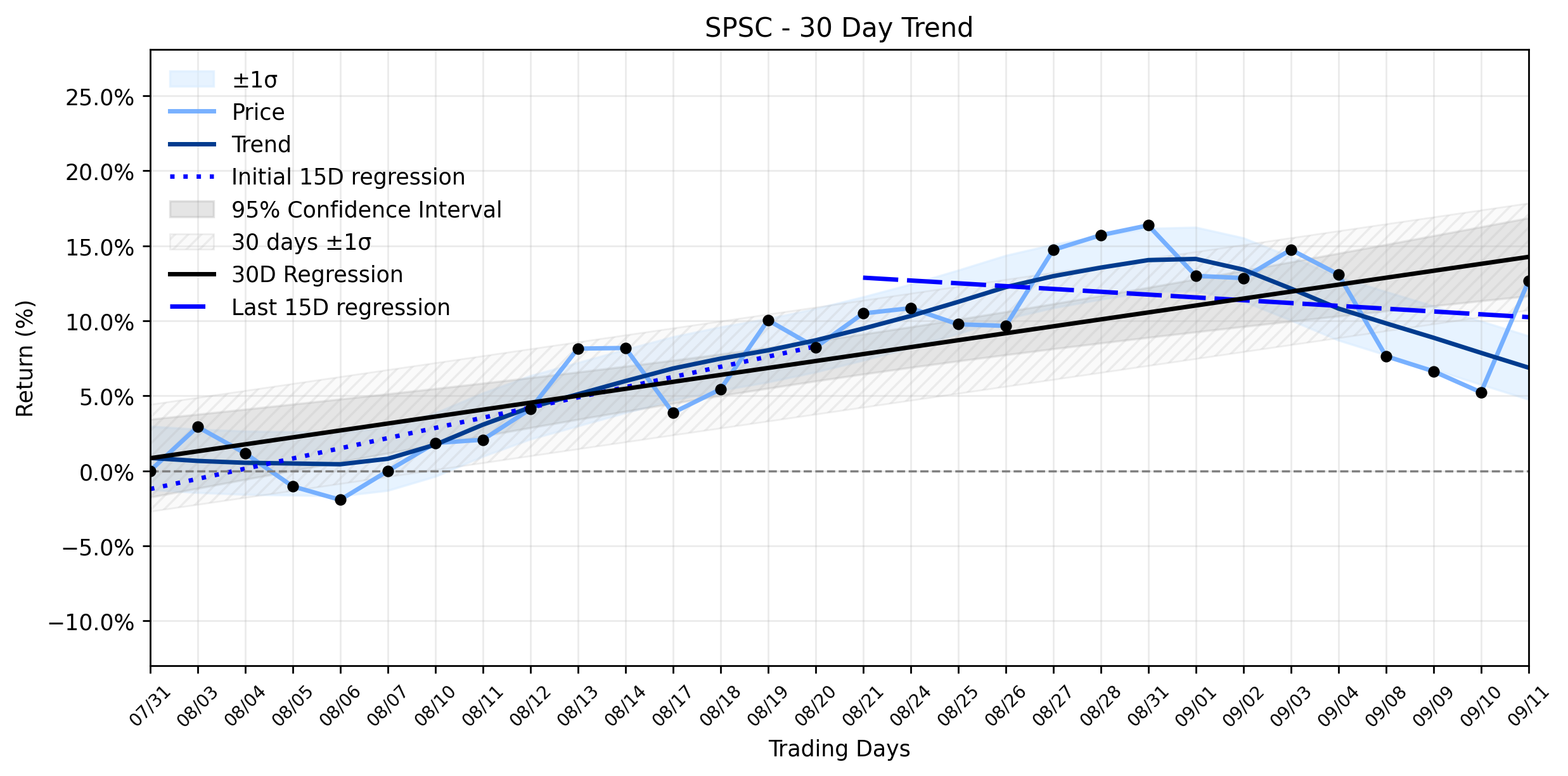 Loess and Linear Trend Regression for SPS Commerce