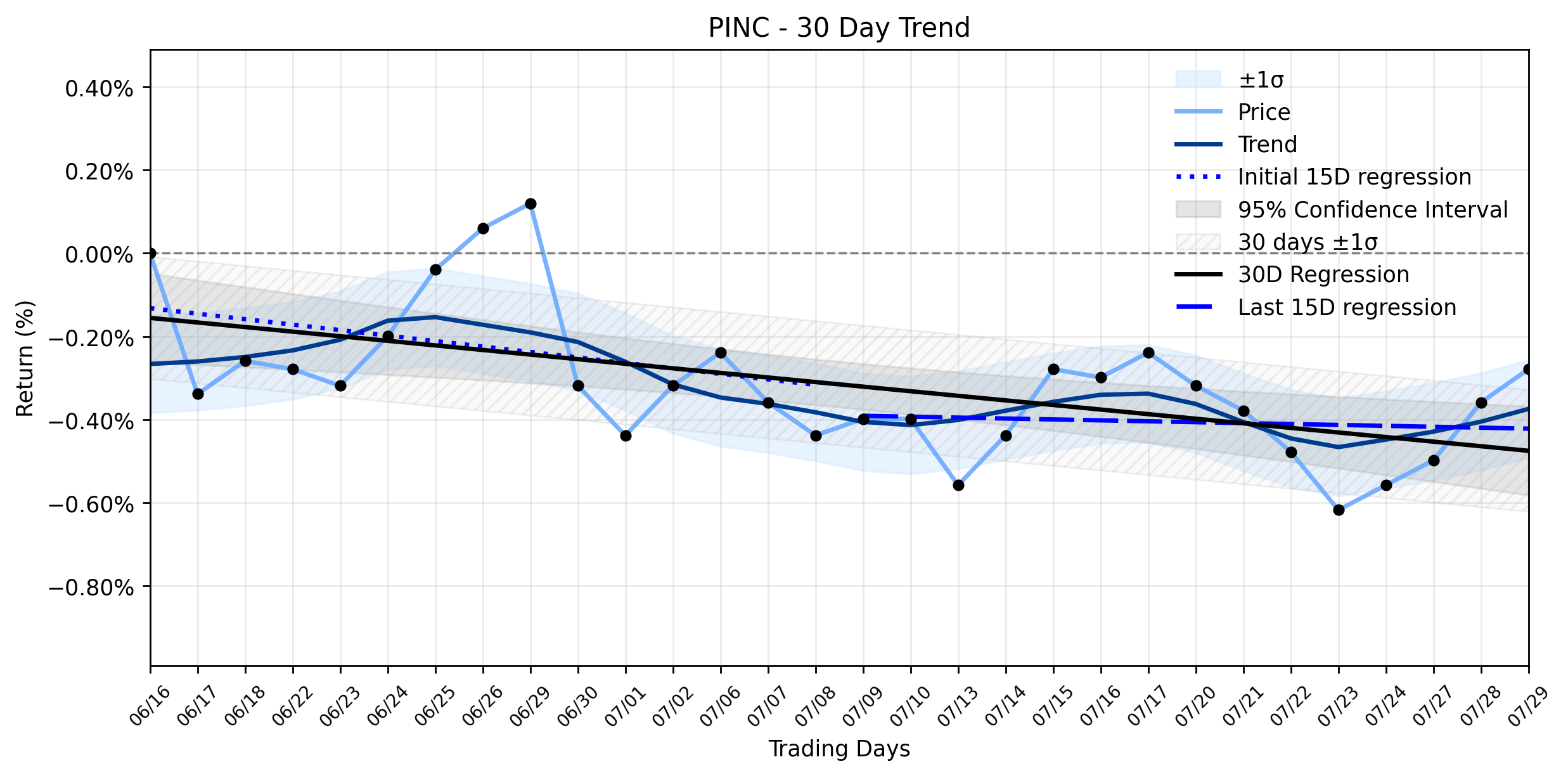Loess and Linear Trend Regression for Premier