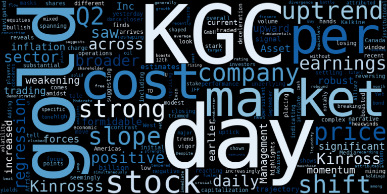 WordCloud for Kinross Gold