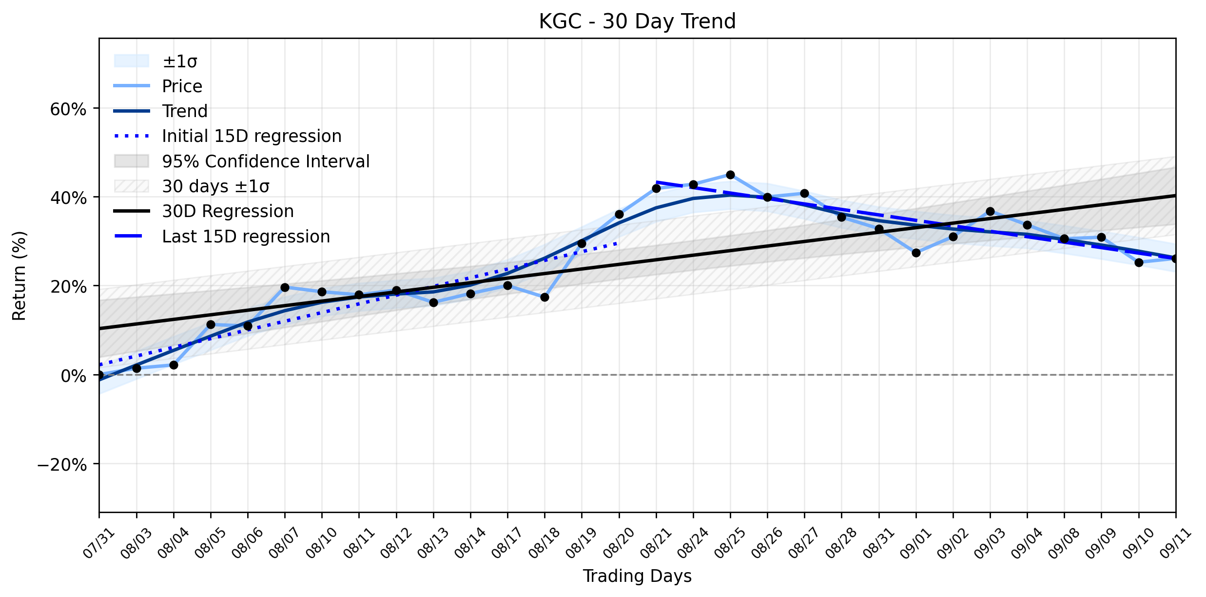 LOESS trend regression chart or WordCloud graph for Kinross Gold (KGC) Posts a Positive Move, But This Underlying Clue Suggests a Shifting Tide (KGC)